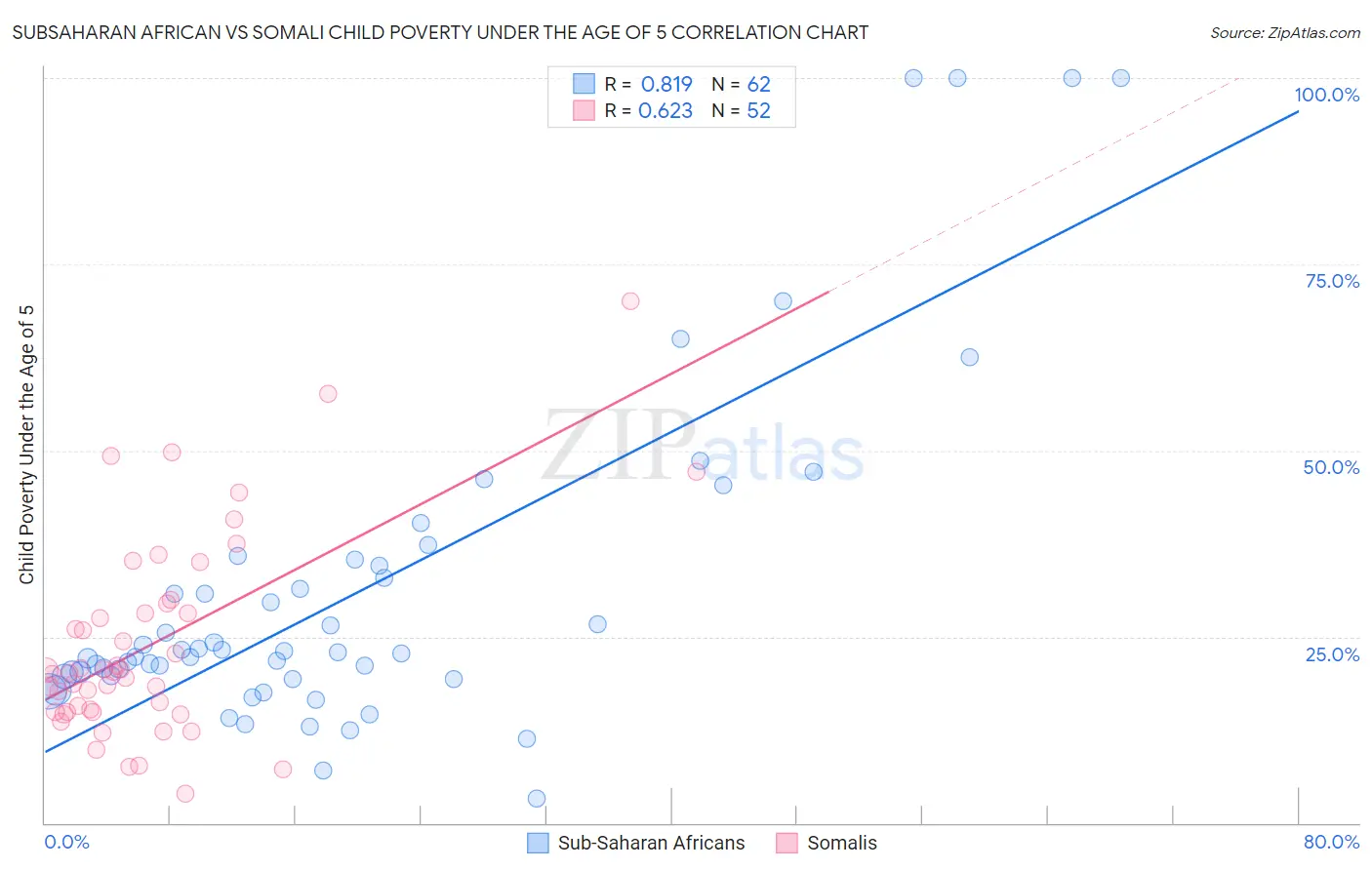 Subsaharan African vs Somali Child Poverty Under the Age of 5
