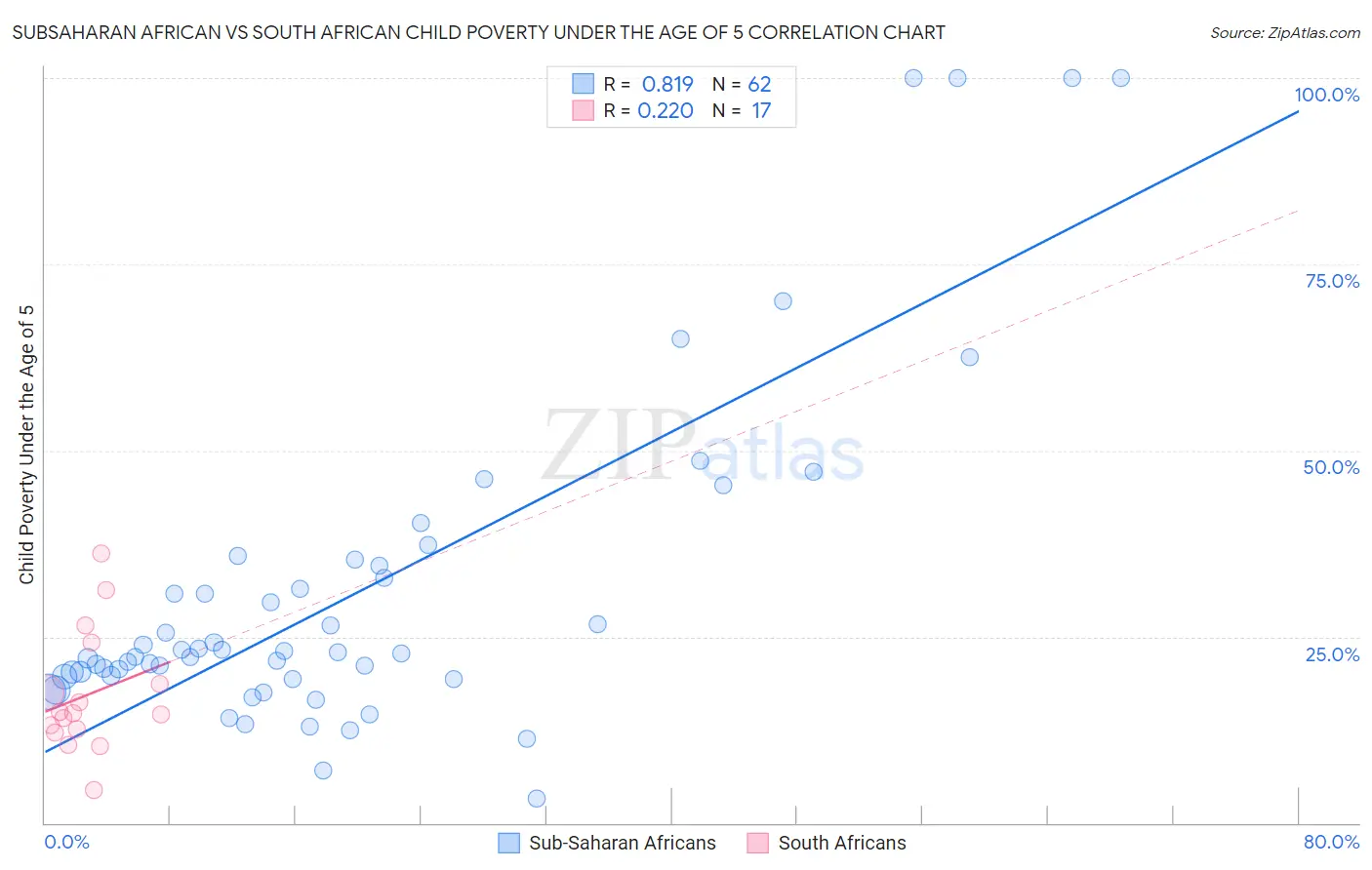 Subsaharan African vs South African Child Poverty Under the Age of 5