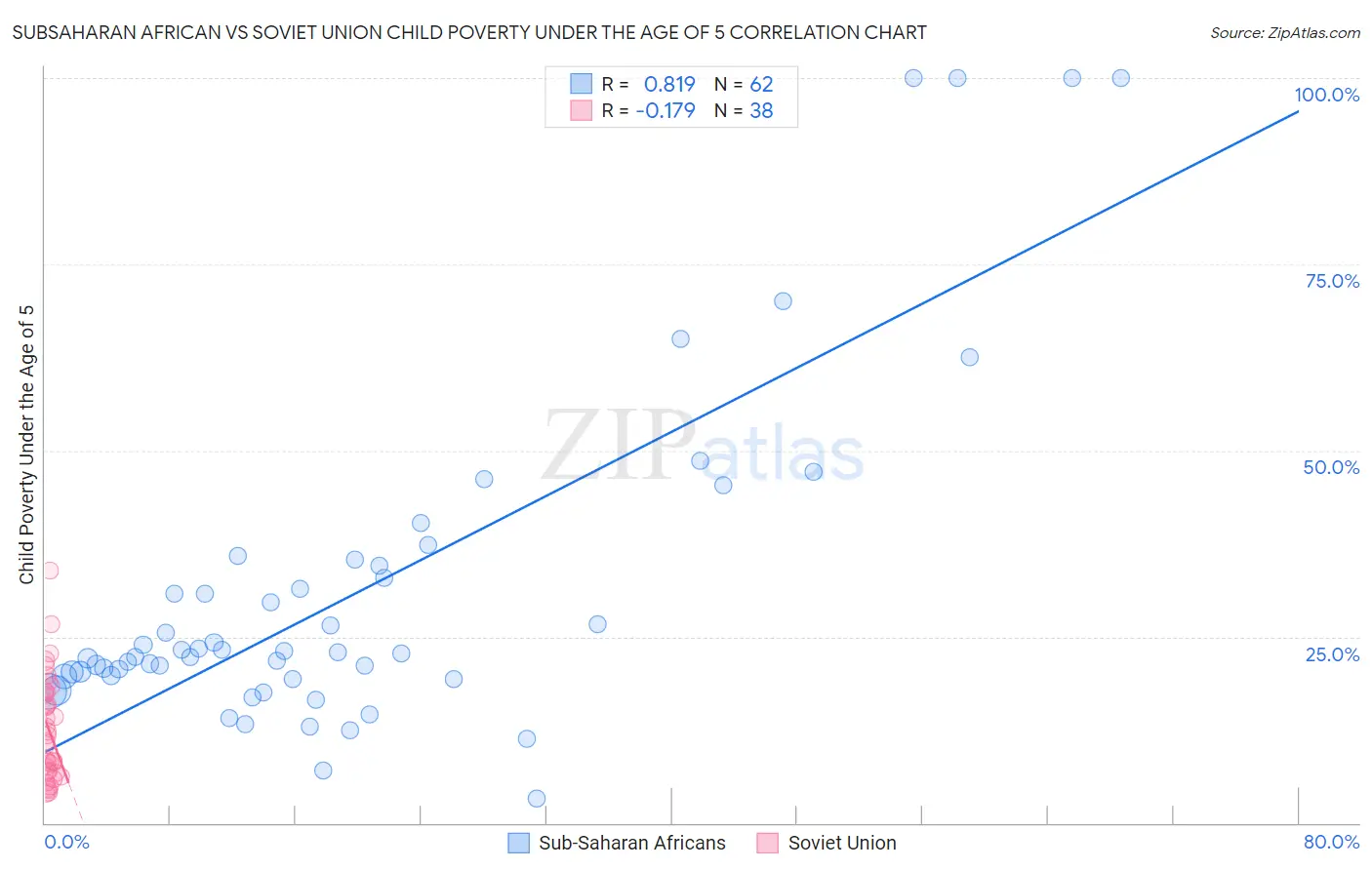 Subsaharan African vs Soviet Union Child Poverty Under the Age of 5