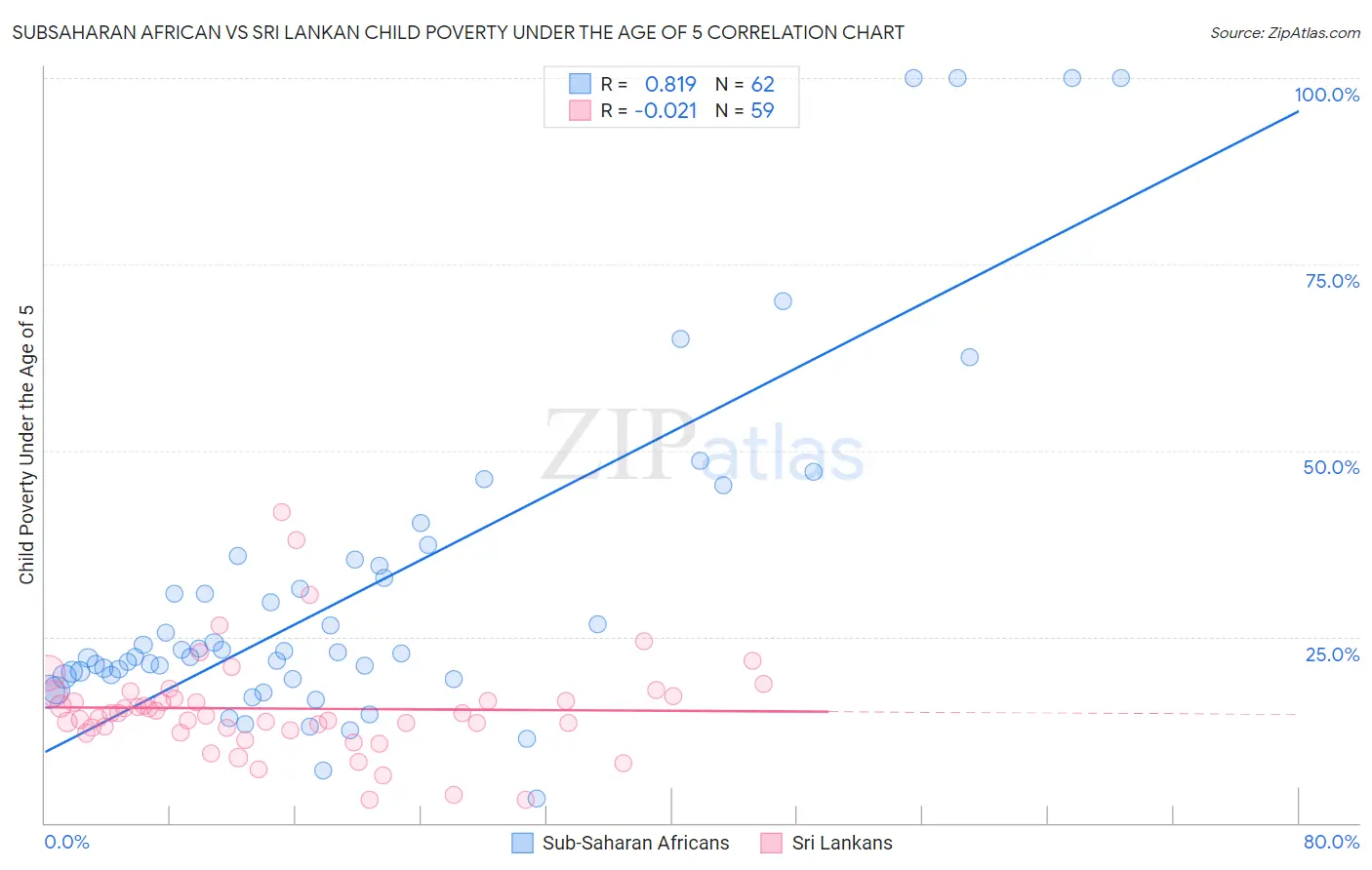 Subsaharan African vs Sri Lankan Child Poverty Under the Age of 5