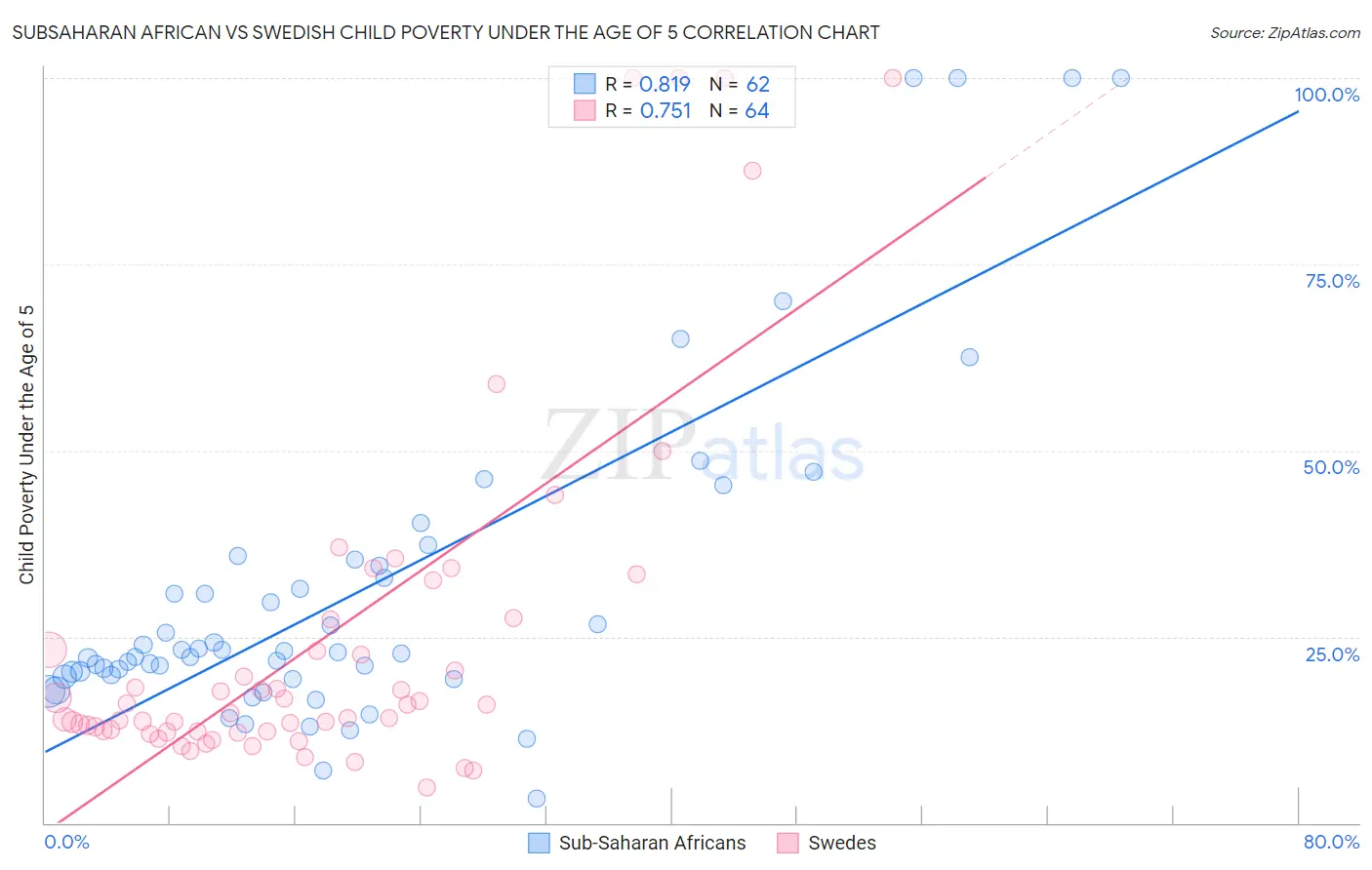 Subsaharan African vs Swedish Child Poverty Under the Age of 5