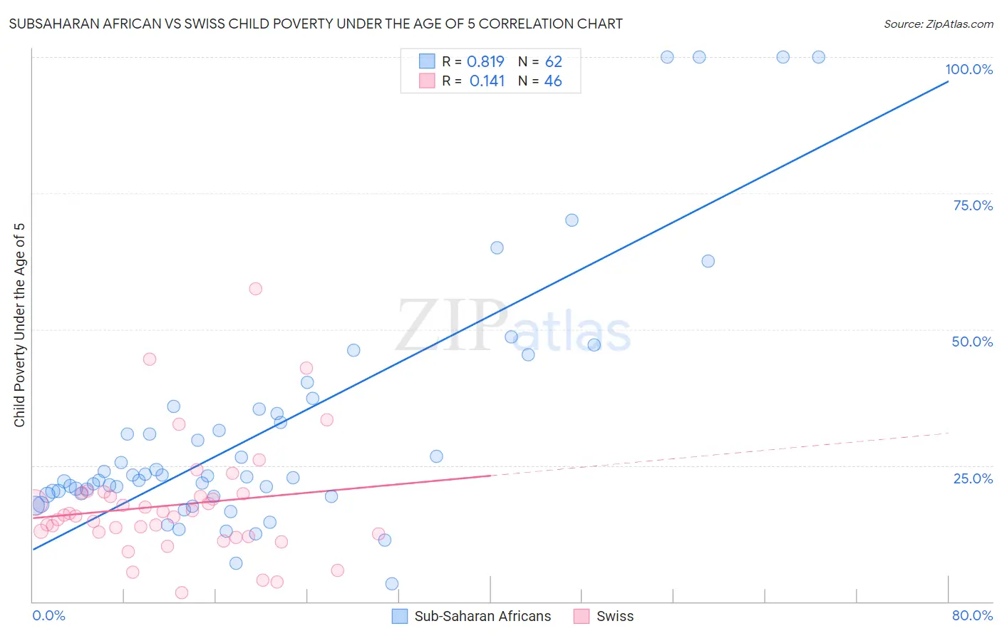 Subsaharan African vs Swiss Child Poverty Under the Age of 5
