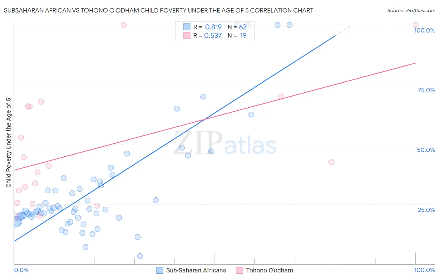Subsaharan African vs Tohono O'odham Child Poverty Under the Age of 5