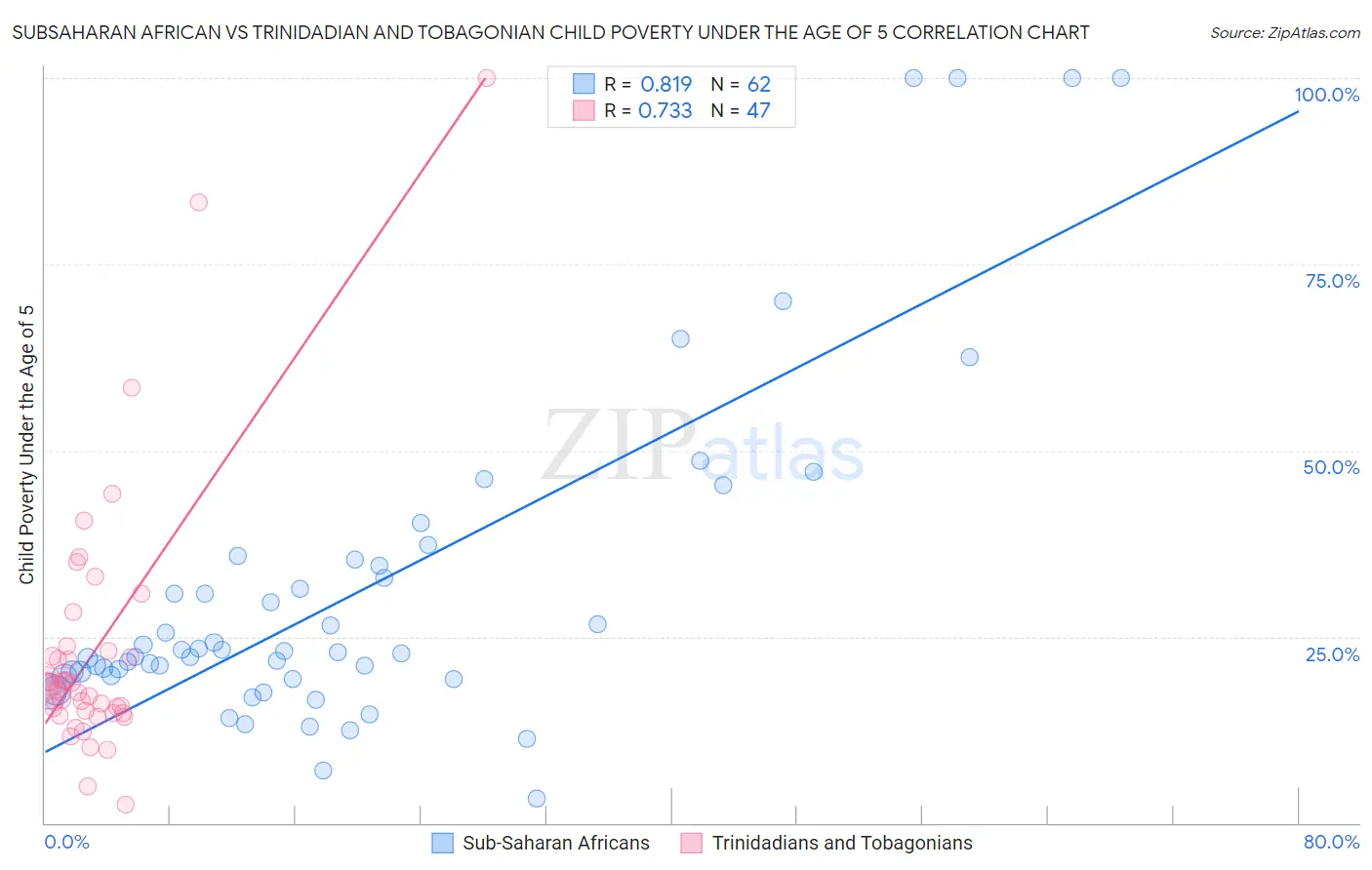 Subsaharan African vs Trinidadian and Tobagonian Child Poverty Under the Age of 5