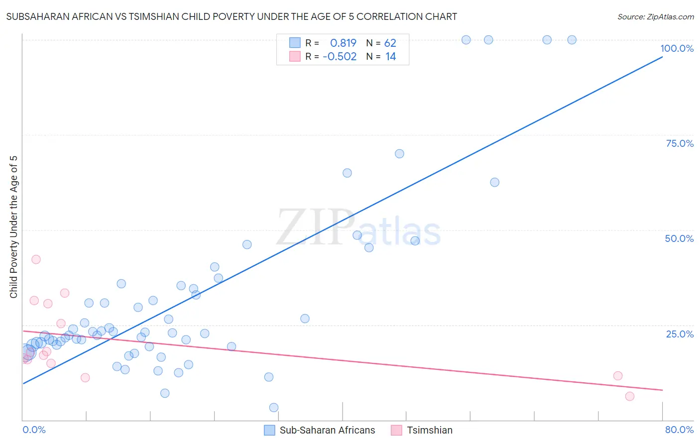 Subsaharan African vs Tsimshian Child Poverty Under the Age of 5
