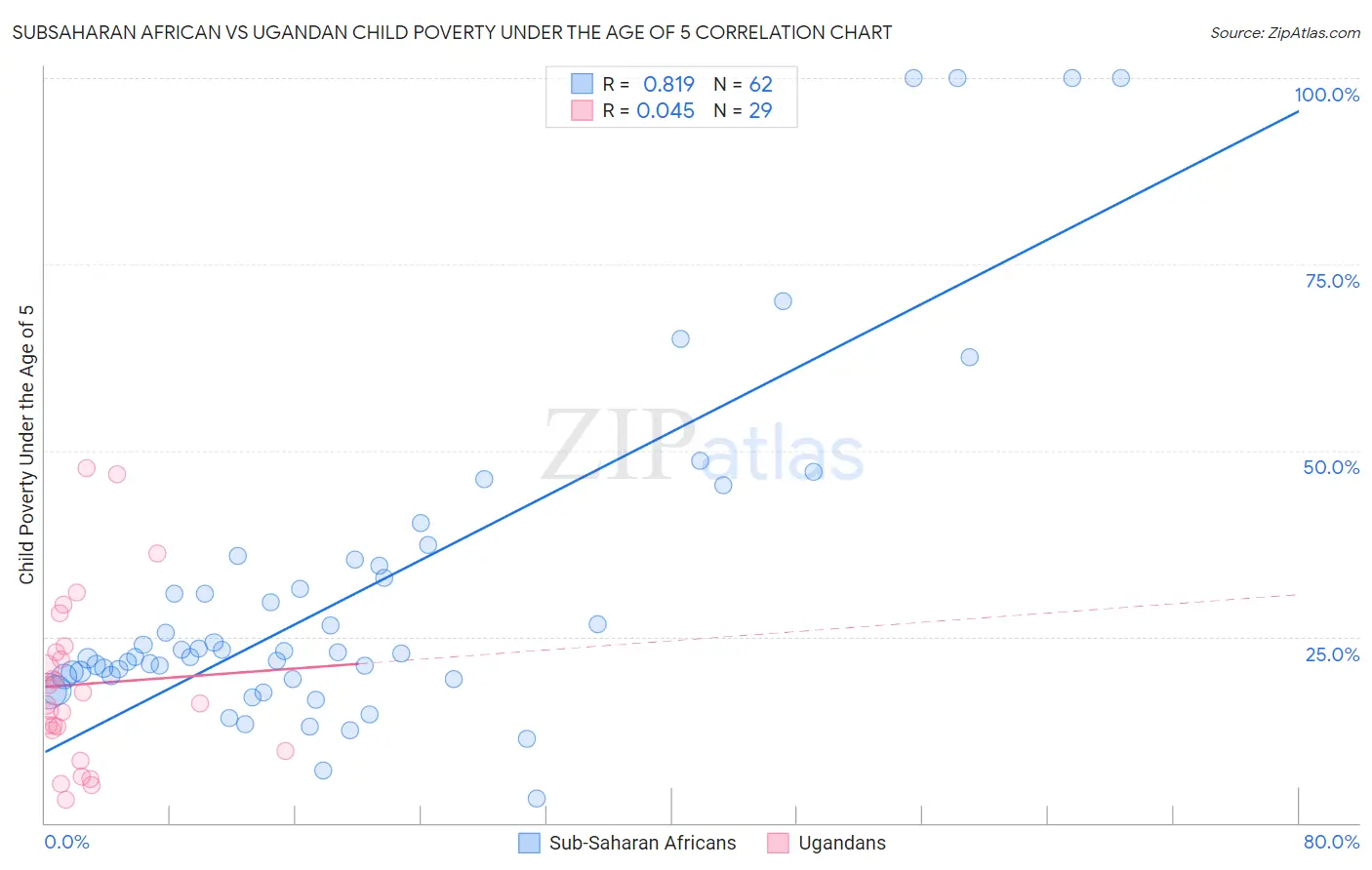 Subsaharan African vs Ugandan Child Poverty Under the Age of 5