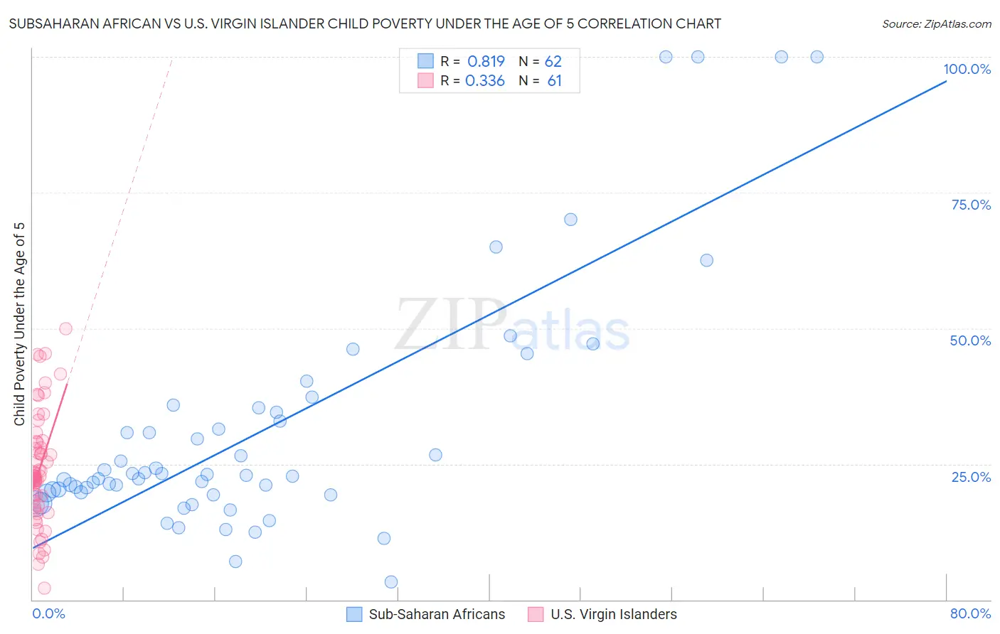 Subsaharan African vs U.S. Virgin Islander Child Poverty Under the Age of 5