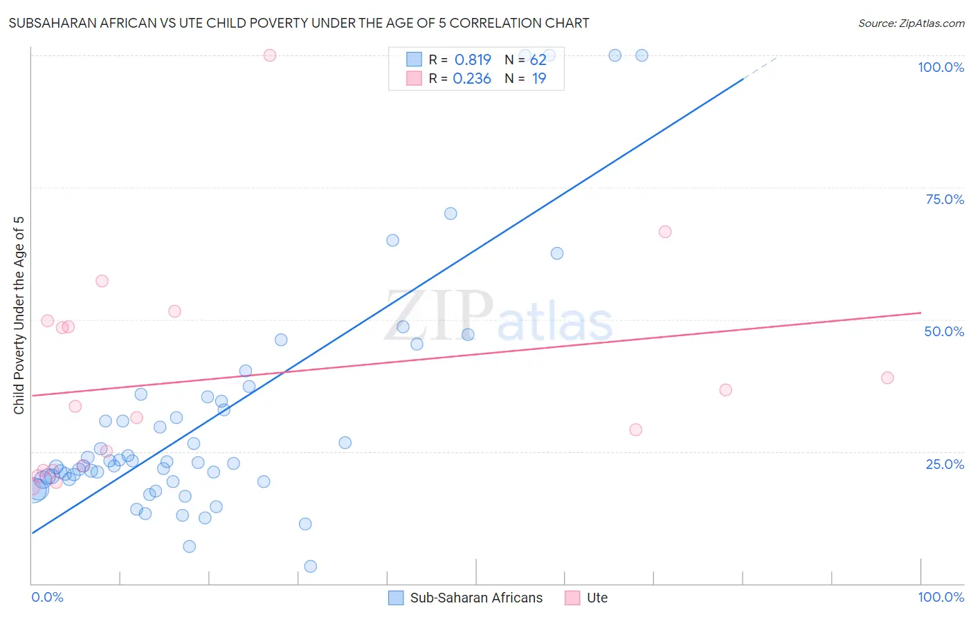 Subsaharan African vs Ute Child Poverty Under the Age of 5