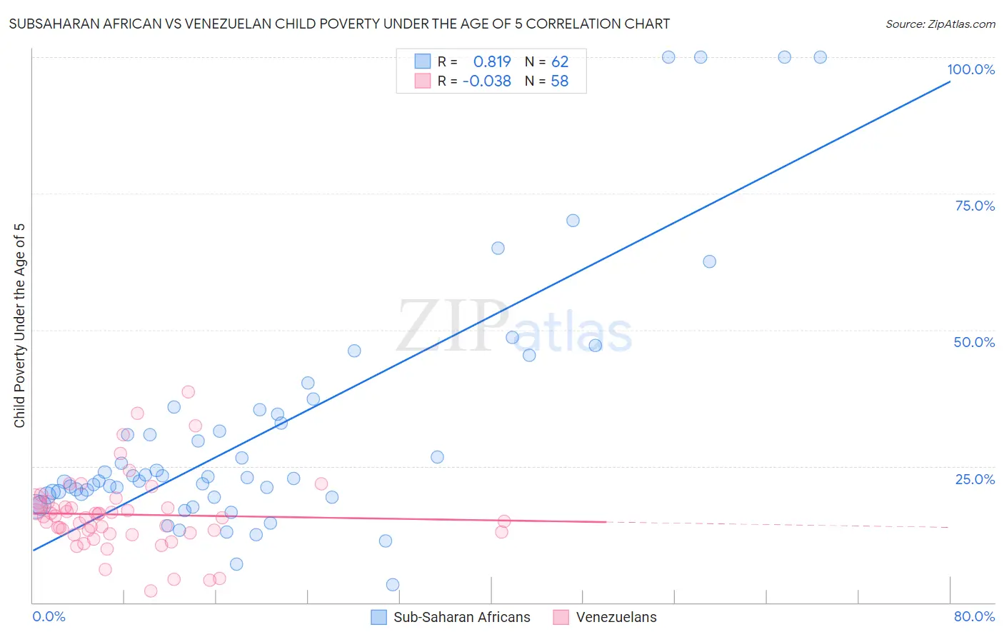 Subsaharan African vs Venezuelan Child Poverty Under the Age of 5