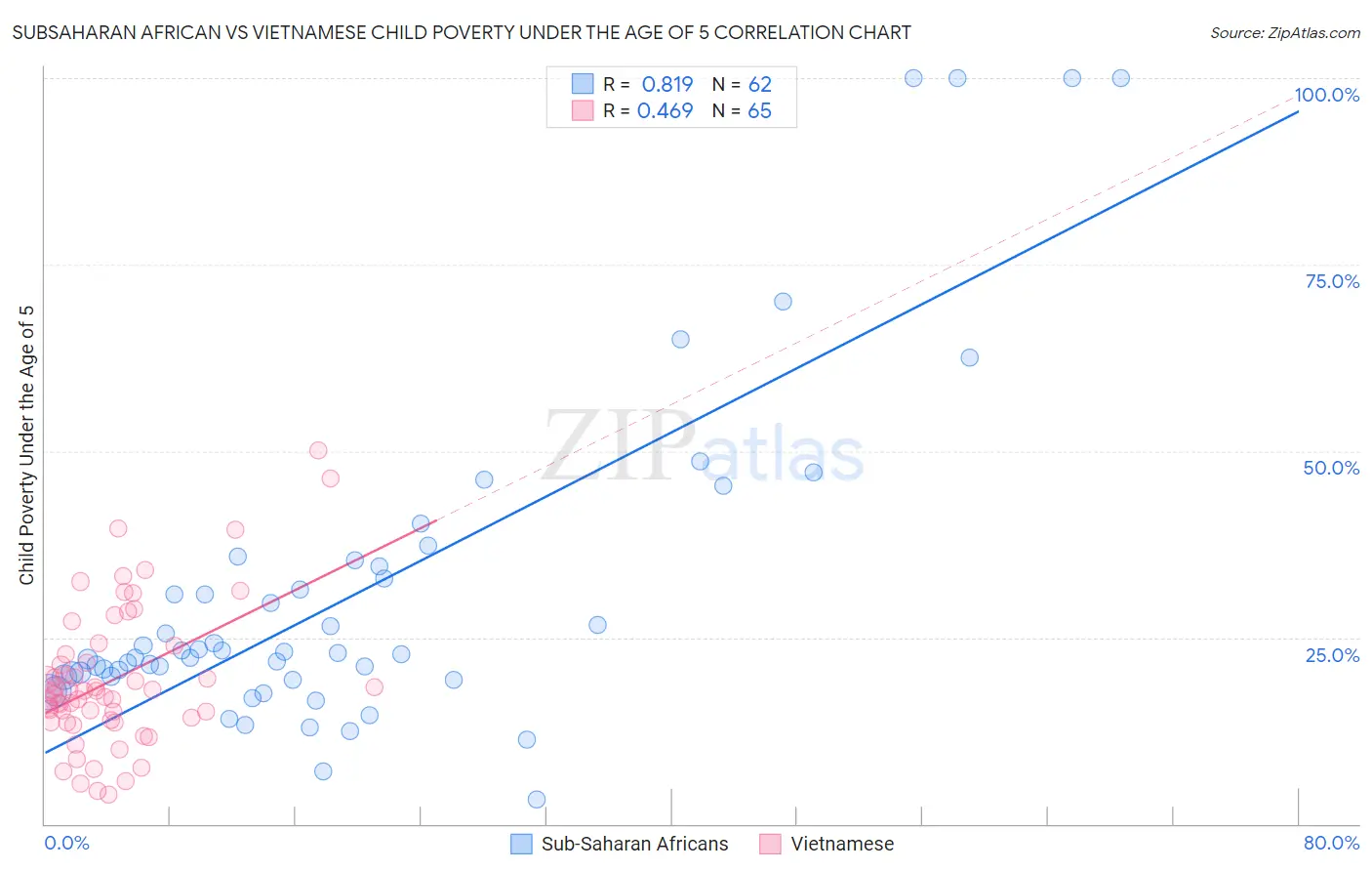 Subsaharan African vs Vietnamese Child Poverty Under the Age of 5