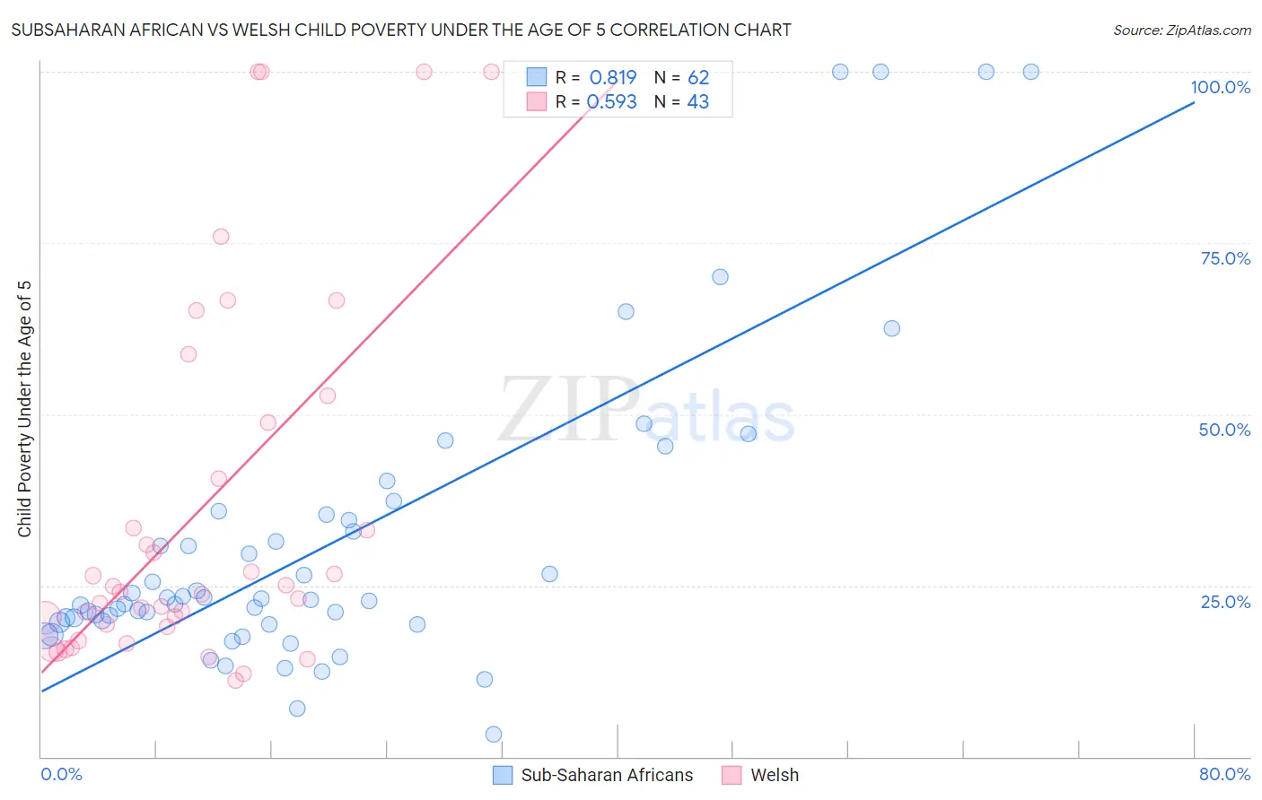 Subsaharan African vs Welsh Child Poverty Under the Age of 5