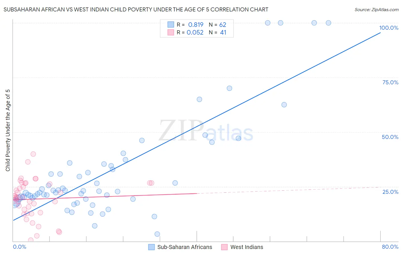 Subsaharan African vs West Indian Child Poverty Under the Age of 5