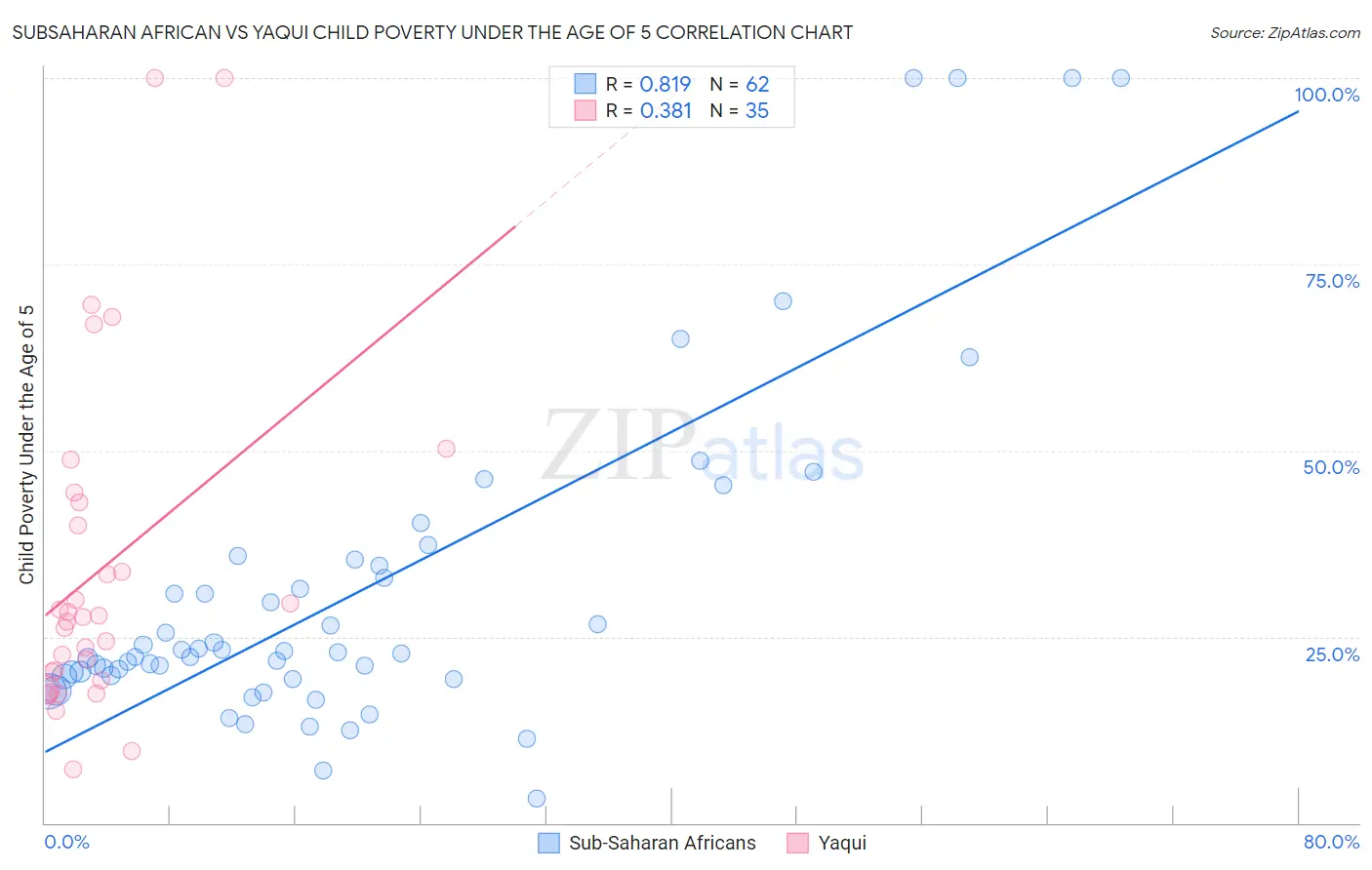 Subsaharan African vs Yaqui Child Poverty Under the Age of 5