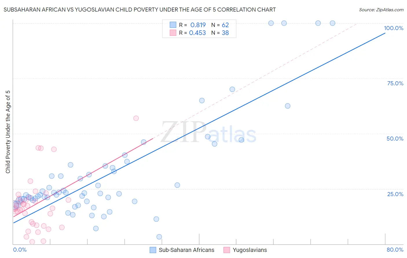 Subsaharan African vs Yugoslavian Child Poverty Under the Age of 5