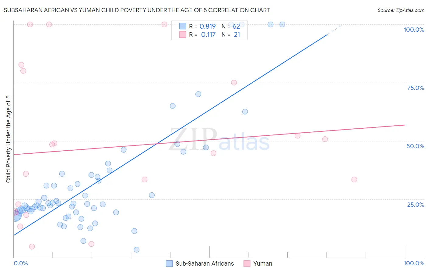 Subsaharan African vs Yuman Child Poverty Under the Age of 5