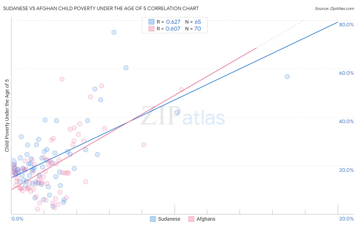 Sudanese vs Afghan Child Poverty Under the Age of 5