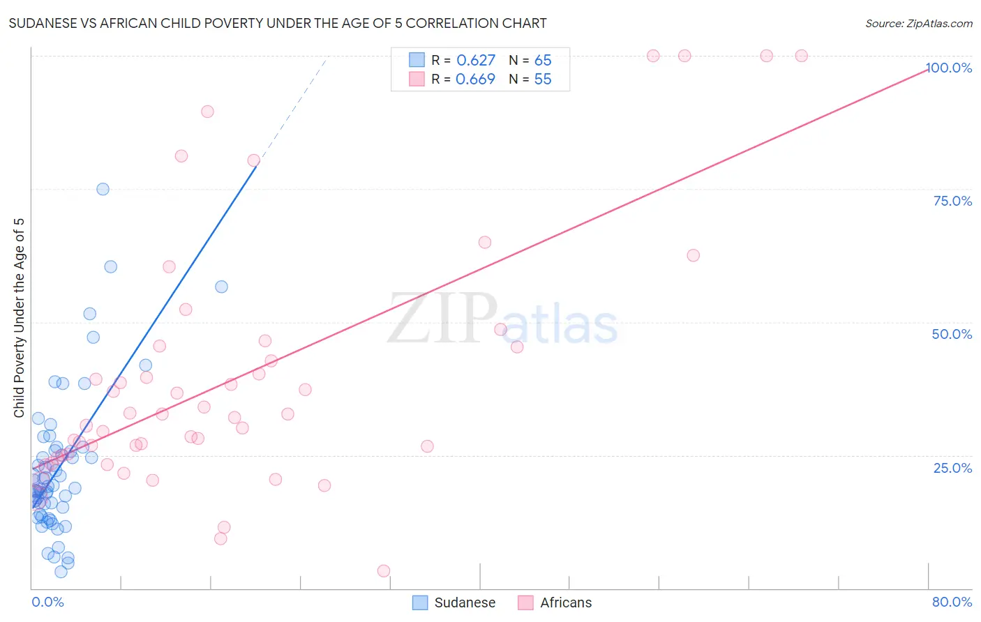 Sudanese vs African Child Poverty Under the Age of 5