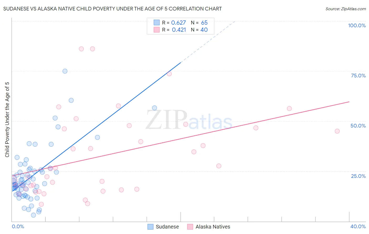 Sudanese vs Alaska Native Child Poverty Under the Age of 5