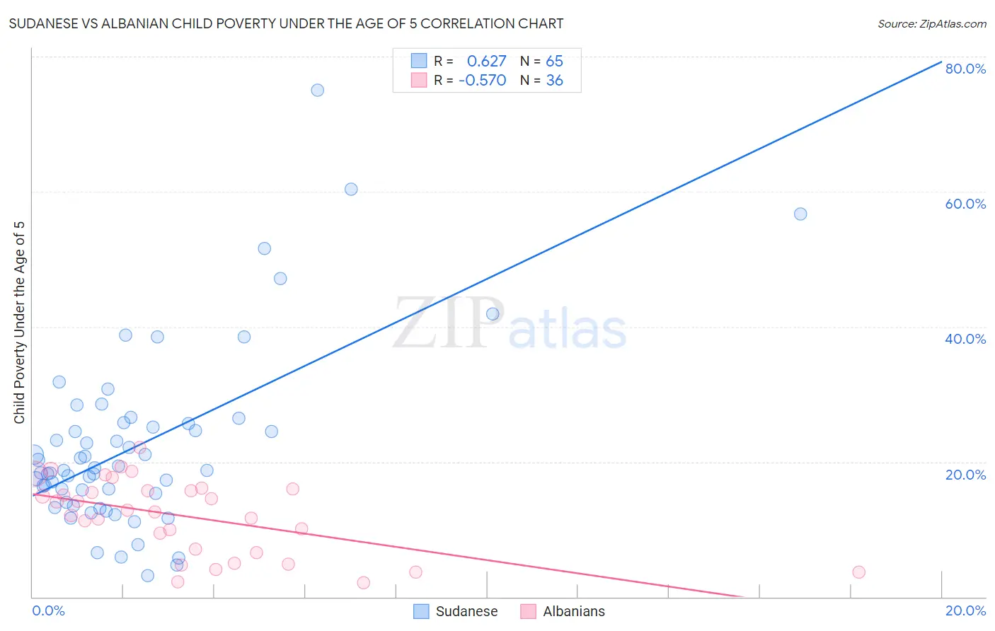 Sudanese vs Albanian Child Poverty Under the Age of 5