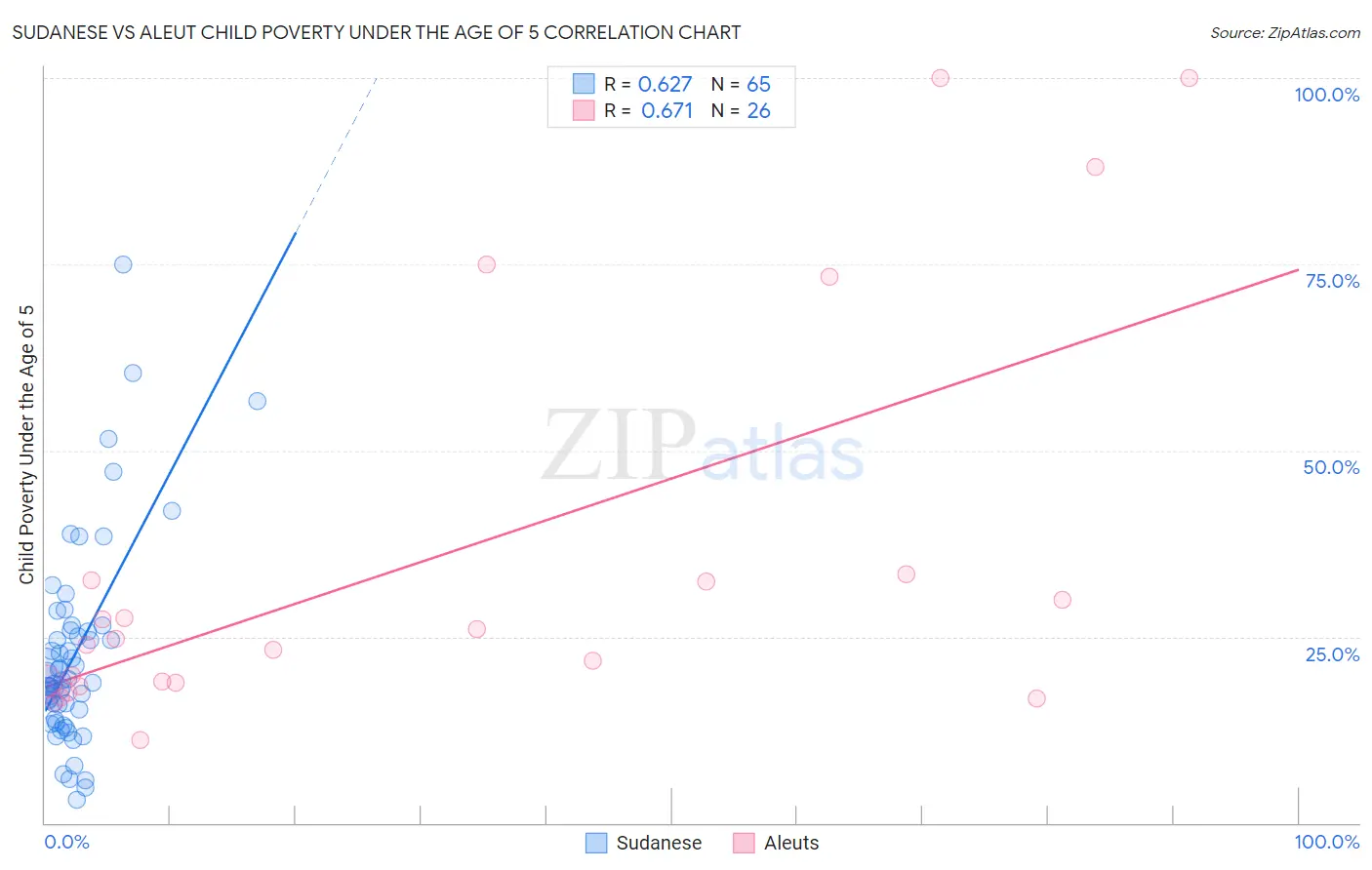 Sudanese vs Aleut Child Poverty Under the Age of 5