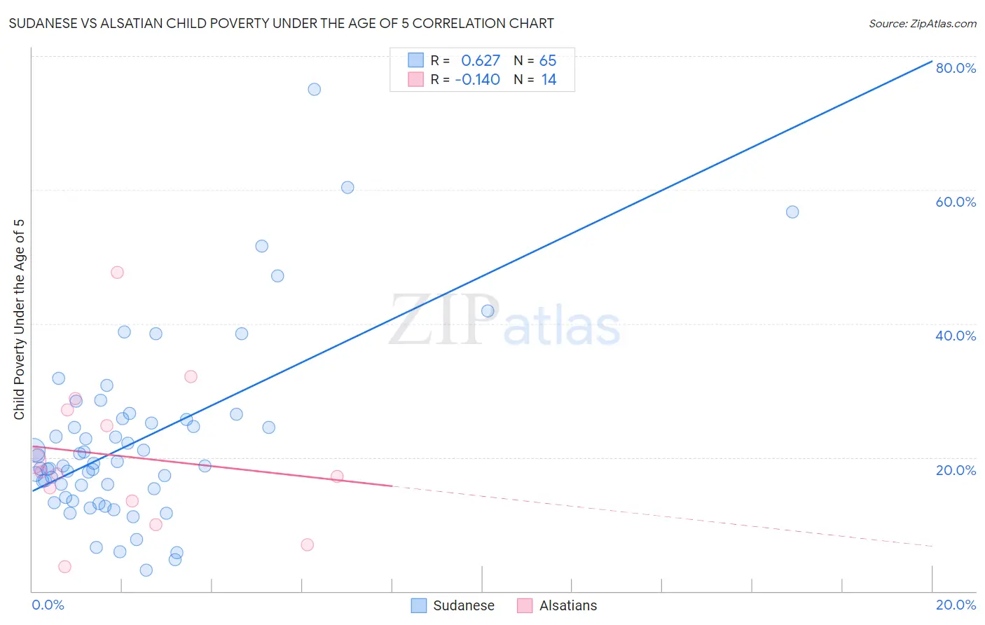 Sudanese vs Alsatian Child Poverty Under the Age of 5