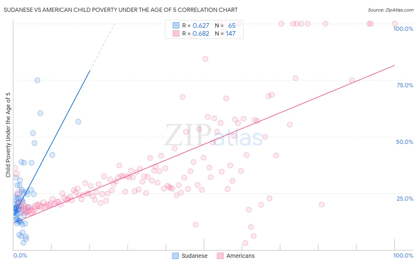 Sudanese vs American Child Poverty Under the Age of 5