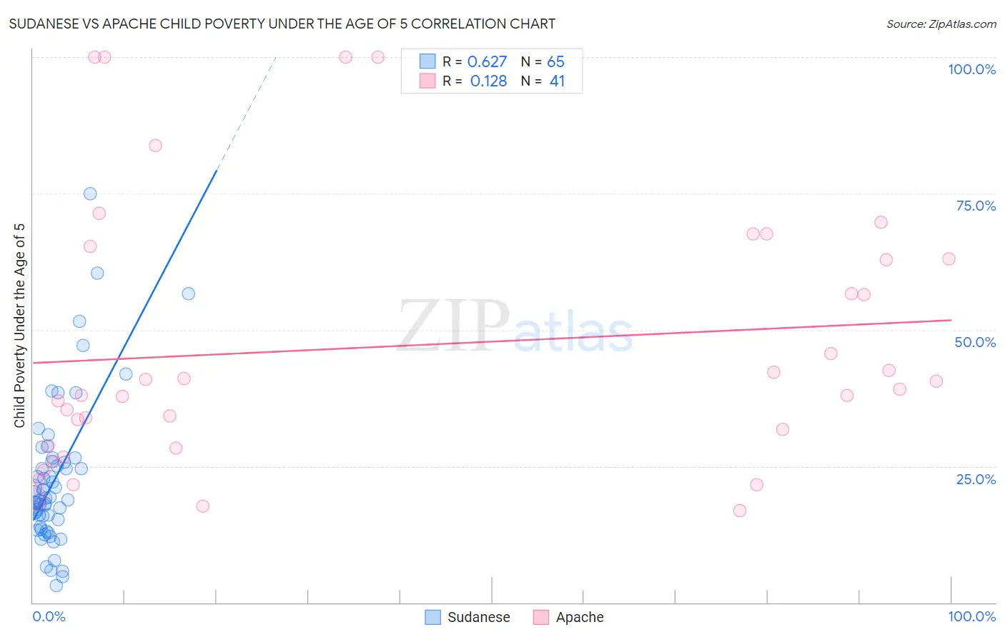 Sudanese vs Apache Child Poverty Under the Age of 5