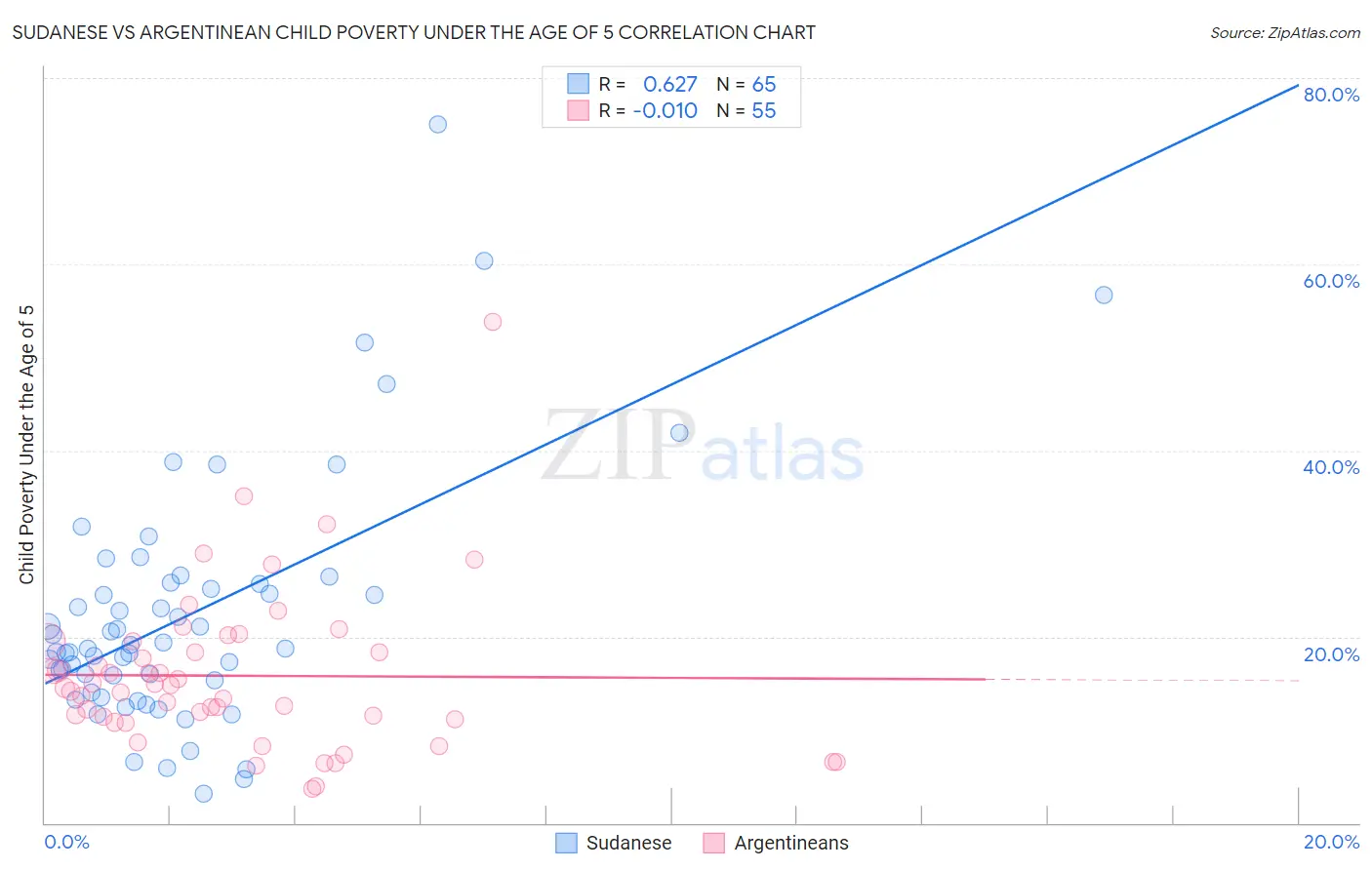 Sudanese vs Argentinean Child Poverty Under the Age of 5