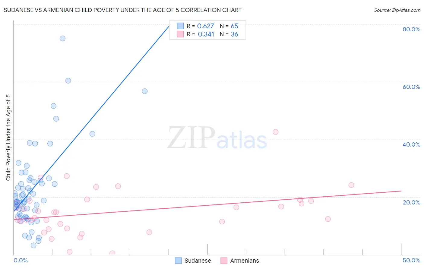 Sudanese vs Armenian Child Poverty Under the Age of 5