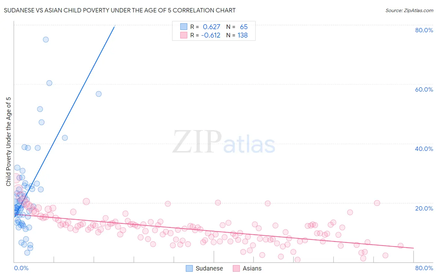 Sudanese vs Asian Child Poverty Under the Age of 5