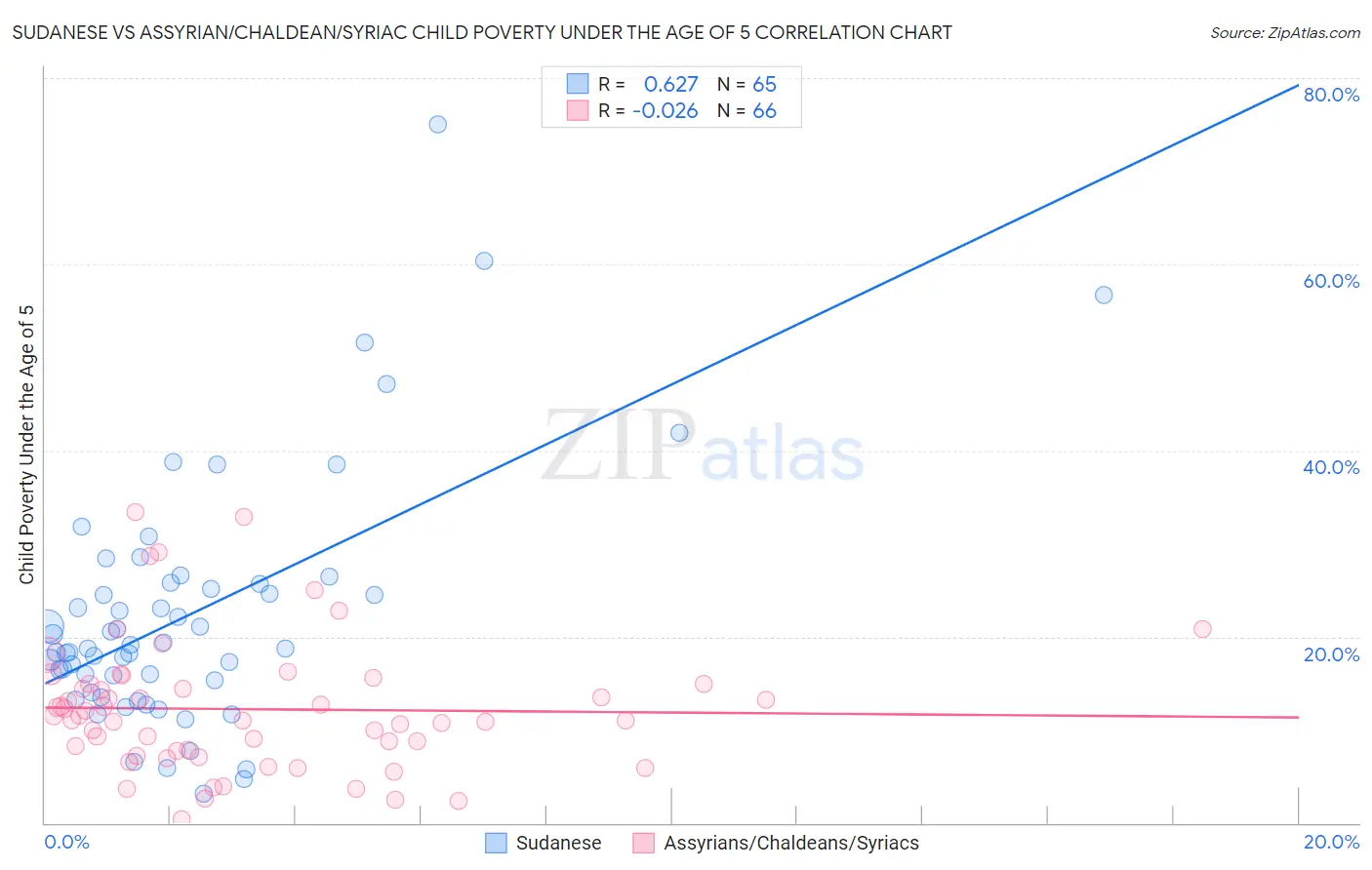 Sudanese vs Assyrian/Chaldean/Syriac Child Poverty Under the Age of 5