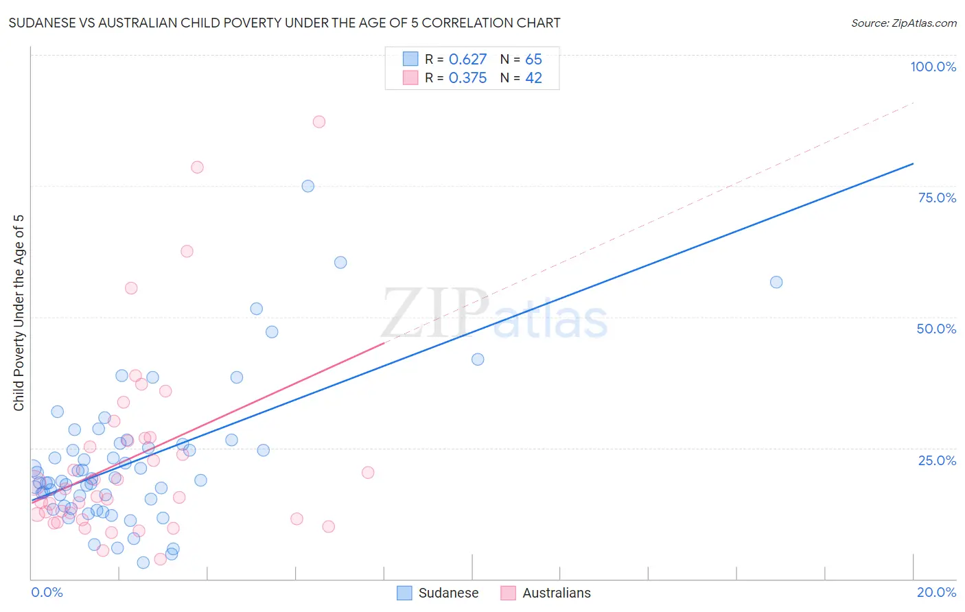 Sudanese vs Australian Child Poverty Under the Age of 5