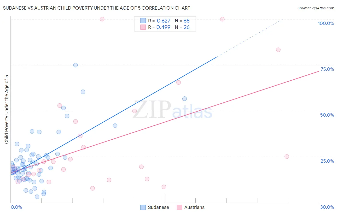 Sudanese vs Austrian Child Poverty Under the Age of 5