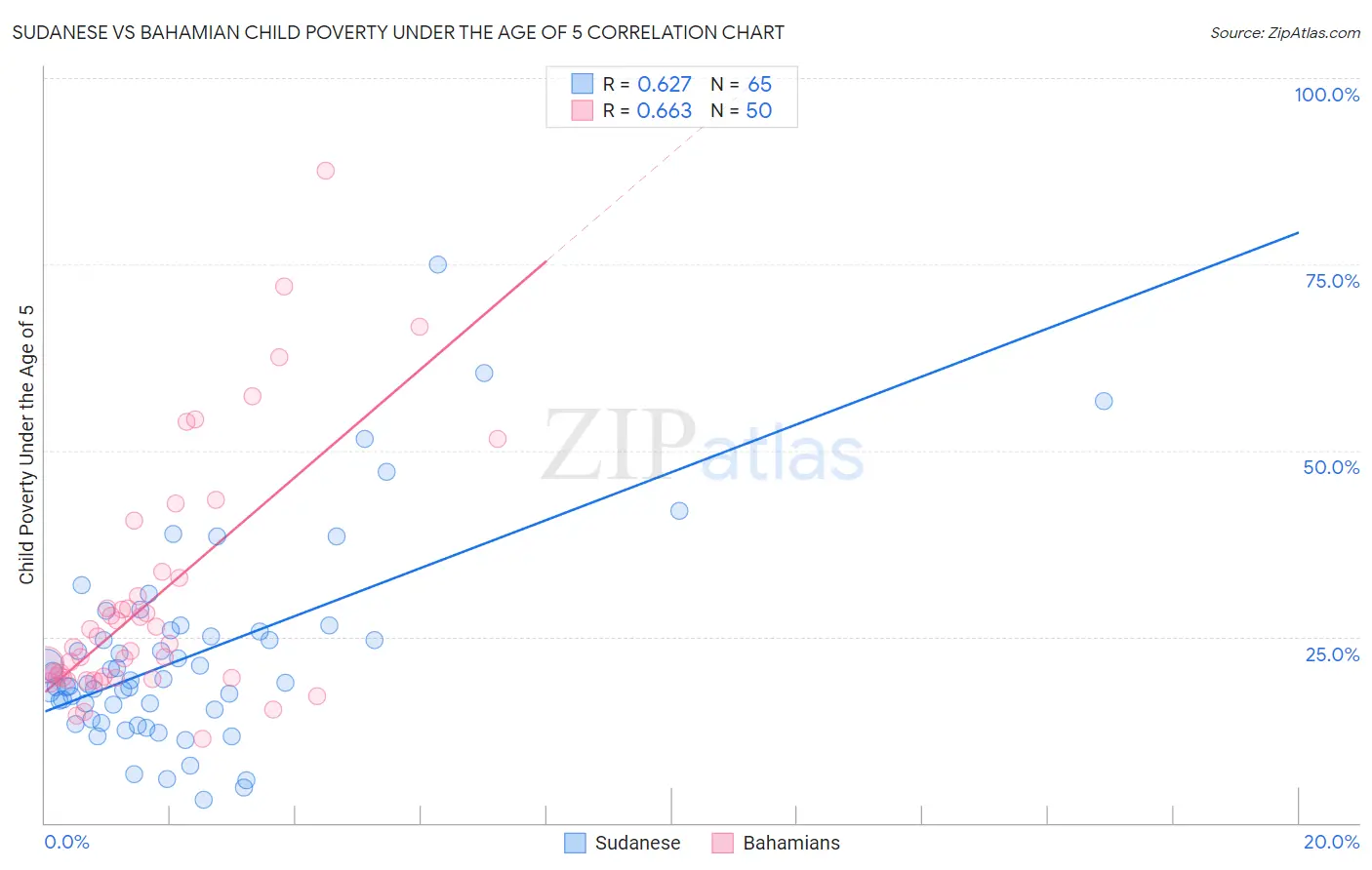 Sudanese vs Bahamian Child Poverty Under the Age of 5