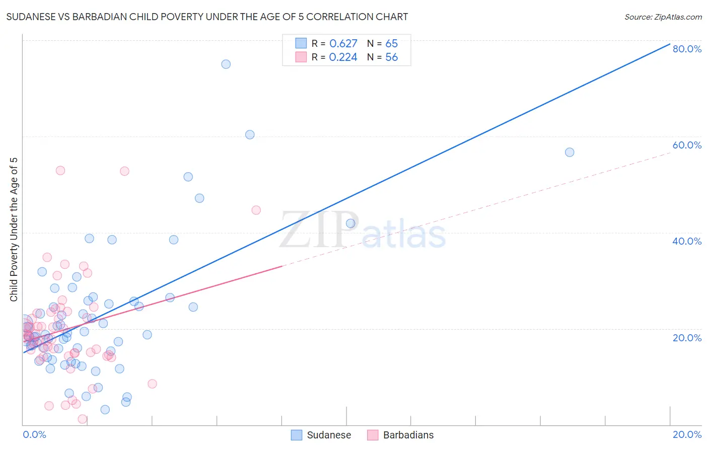 Sudanese vs Barbadian Child Poverty Under the Age of 5