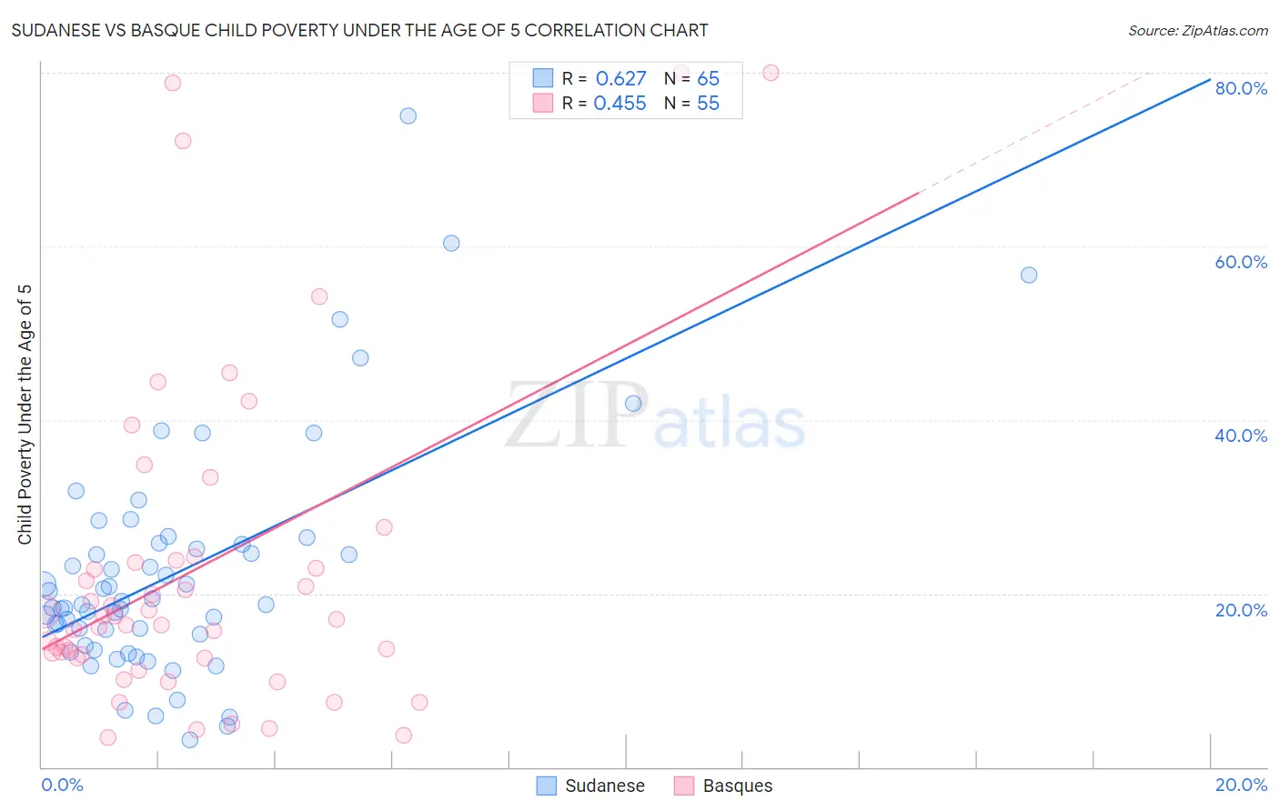 Sudanese vs Basque Child Poverty Under the Age of 5