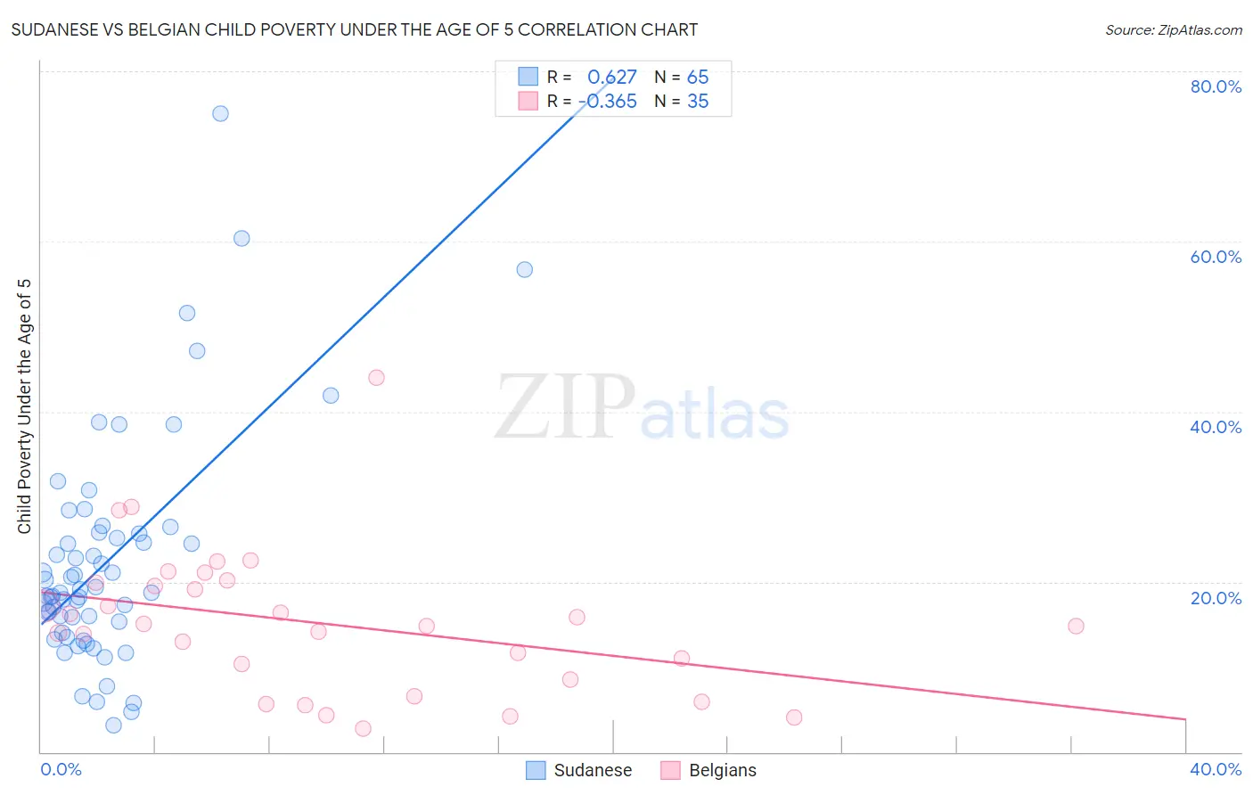 Sudanese vs Belgian Child Poverty Under the Age of 5