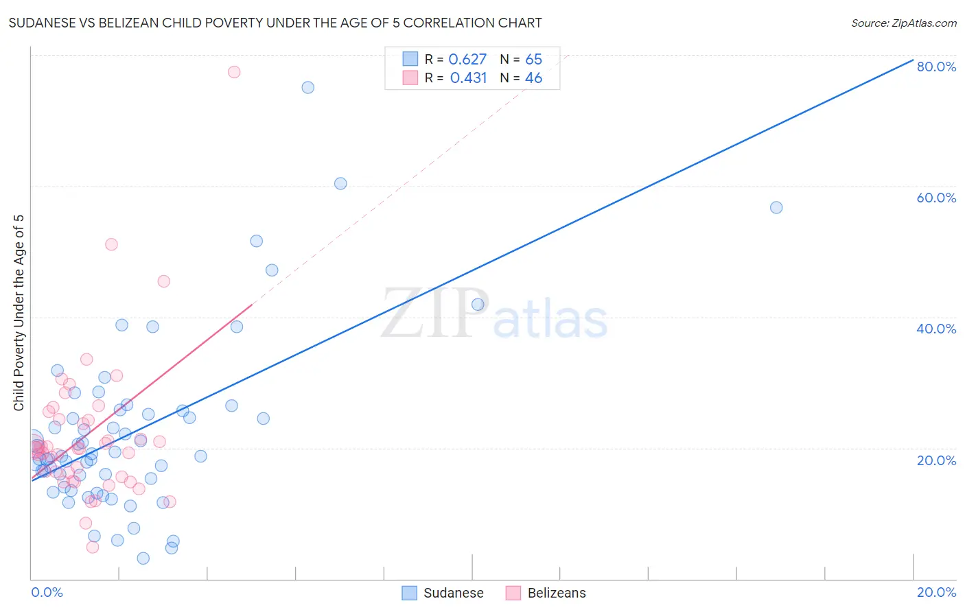 Sudanese vs Belizean Child Poverty Under the Age of 5