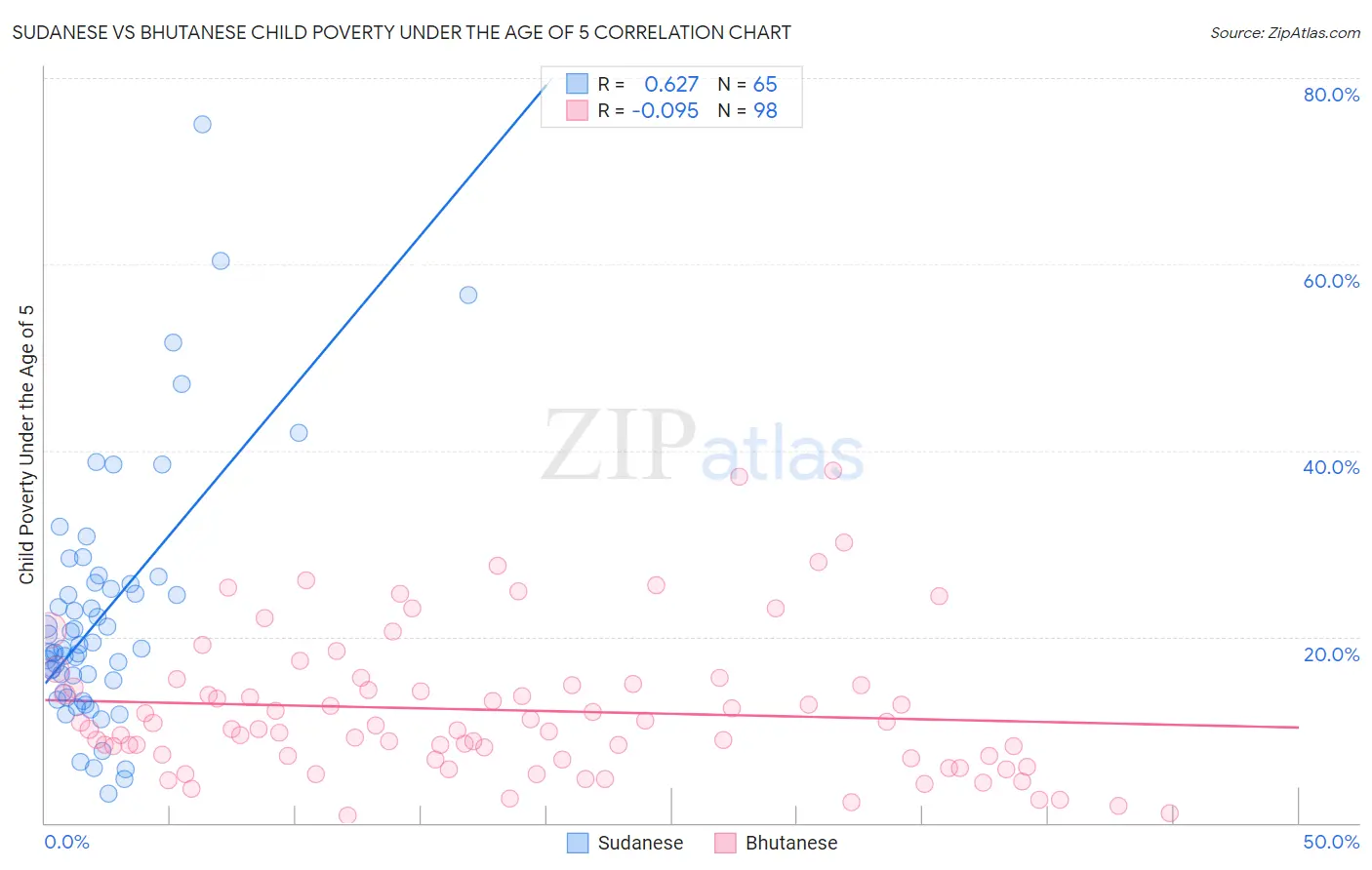 Sudanese vs Bhutanese Child Poverty Under the Age of 5