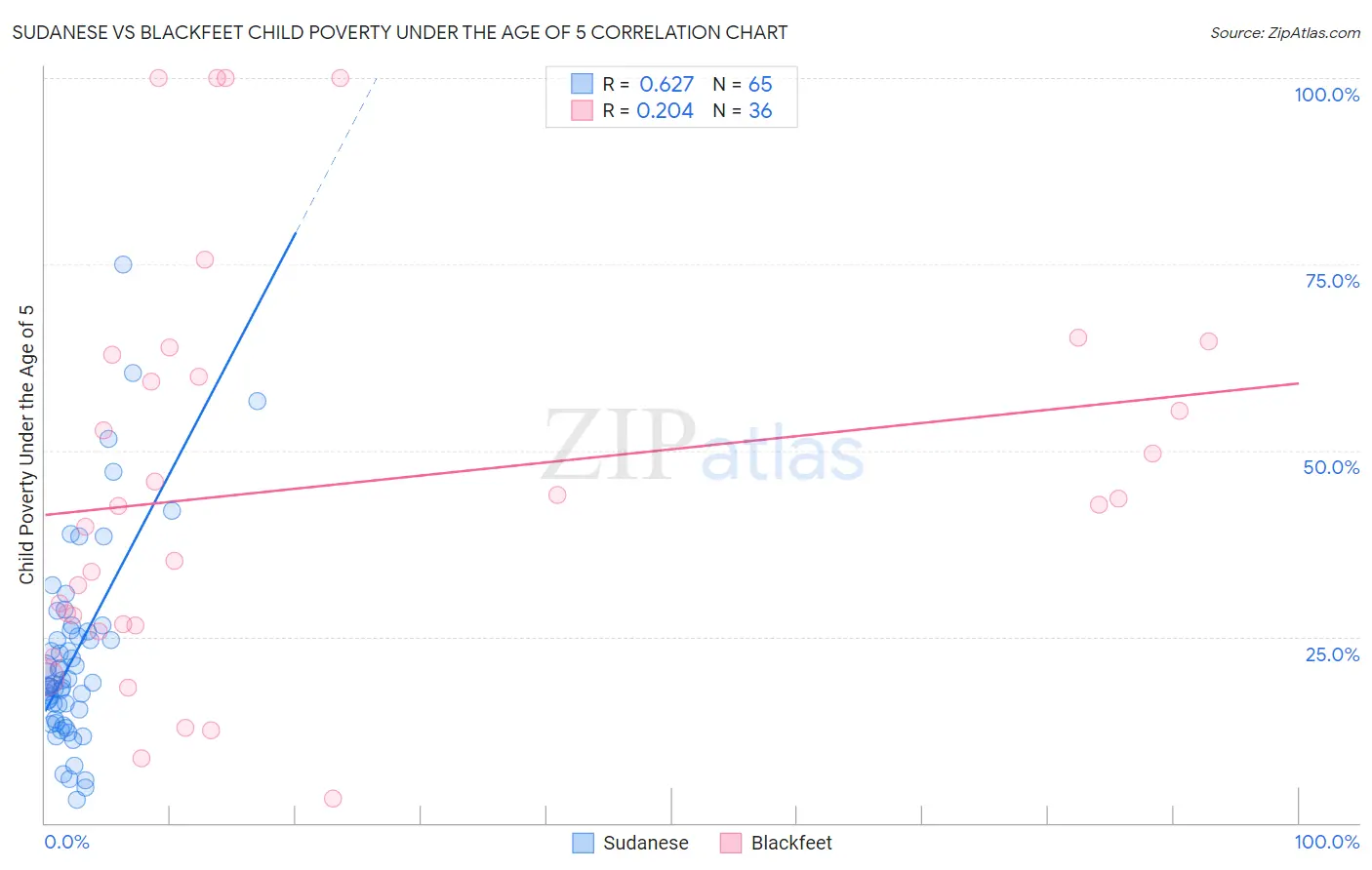 Sudanese vs Blackfeet Child Poverty Under the Age of 5