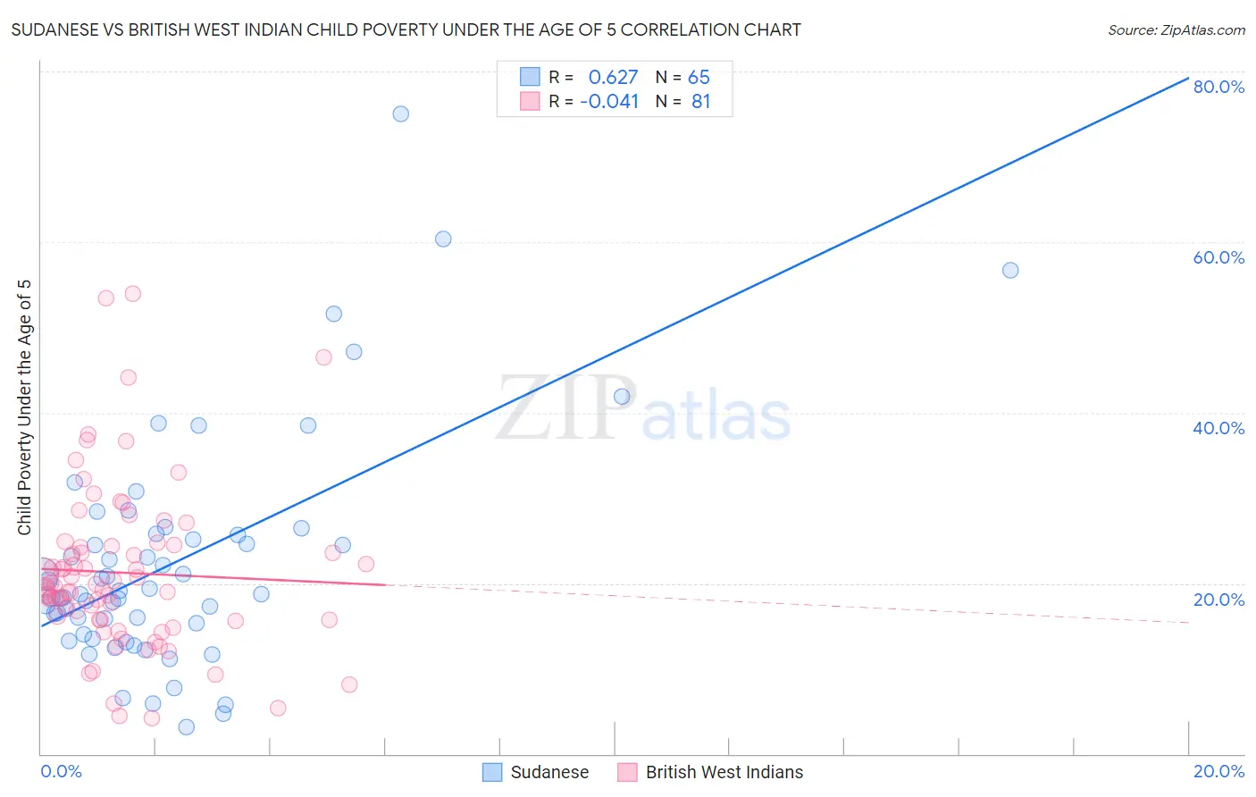 Sudanese vs British West Indian Child Poverty Under the Age of 5