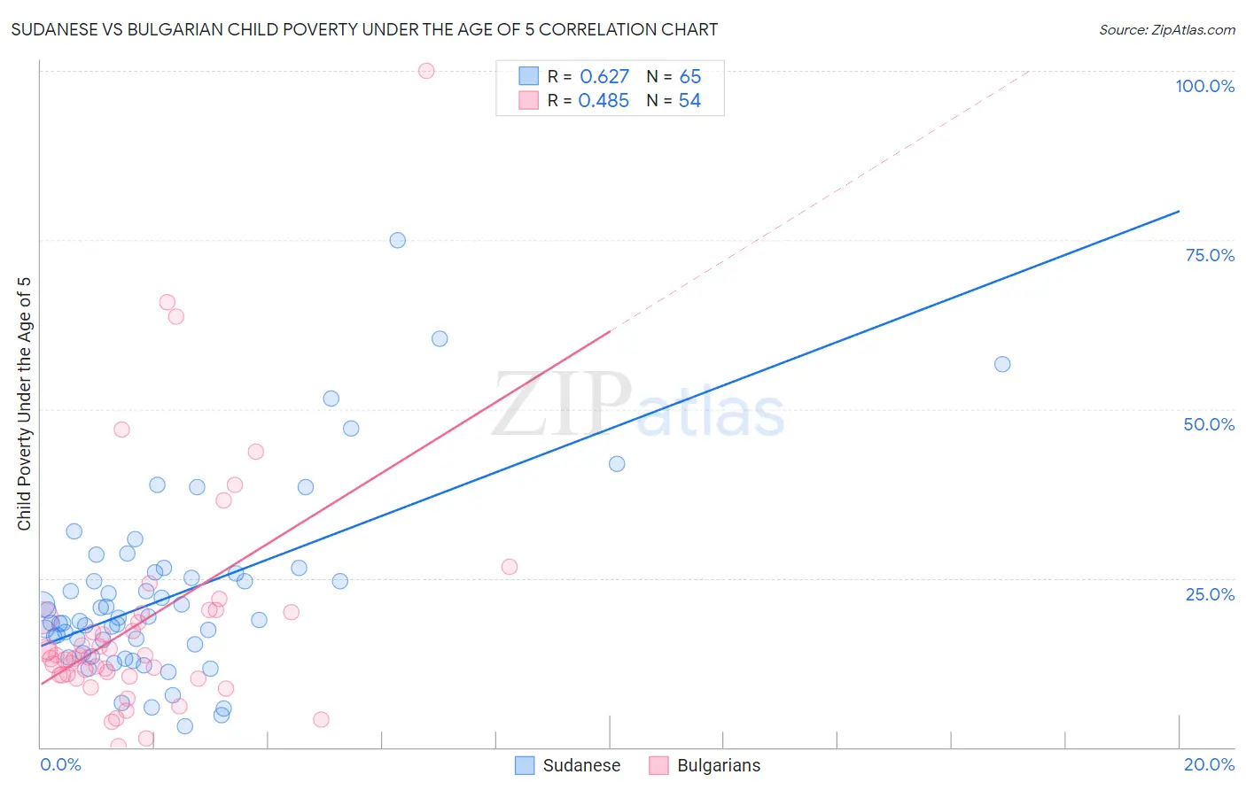 Sudanese vs Bulgarian Child Poverty Under the Age of 5