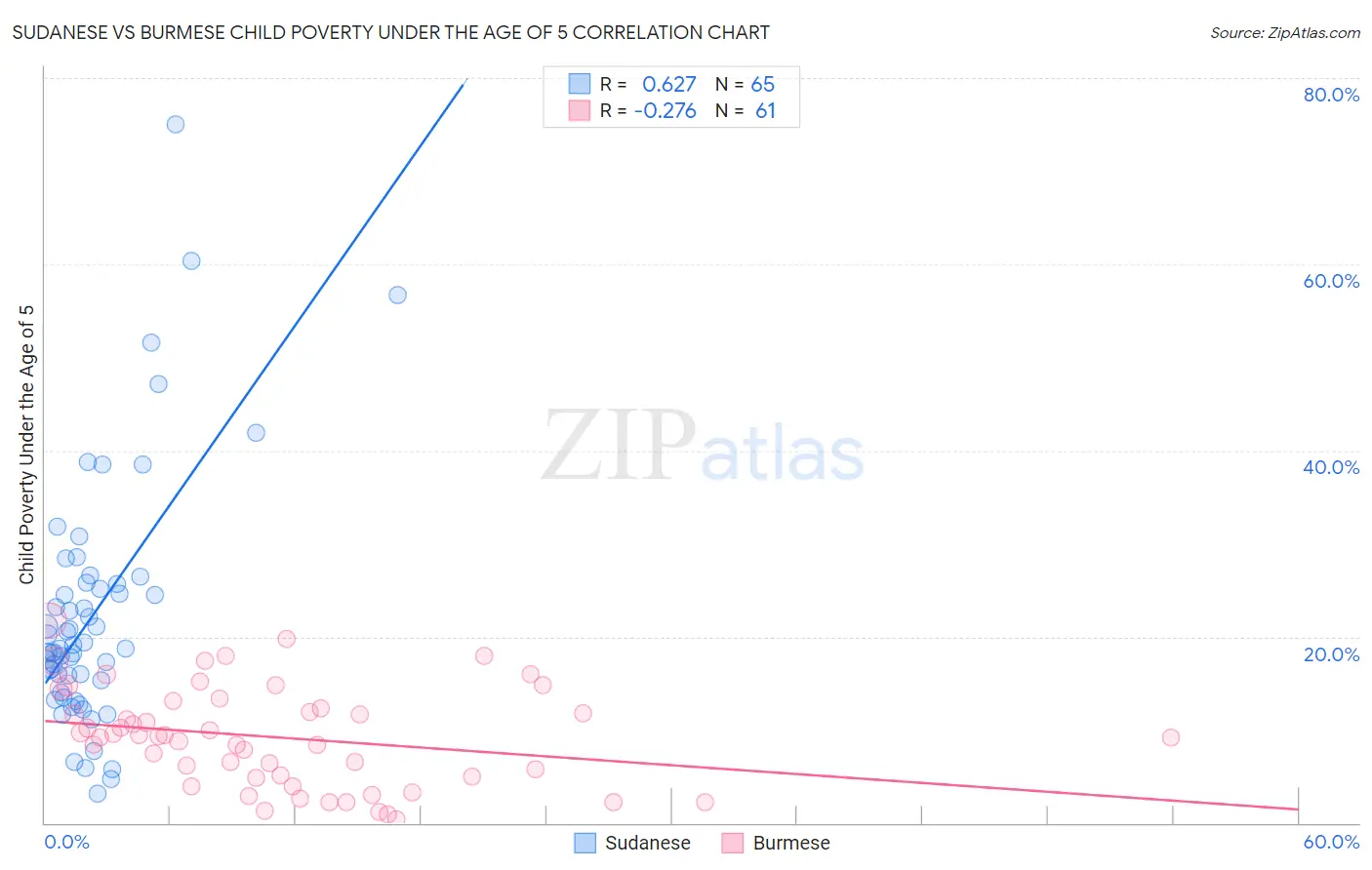 Sudanese vs Burmese Child Poverty Under the Age of 5