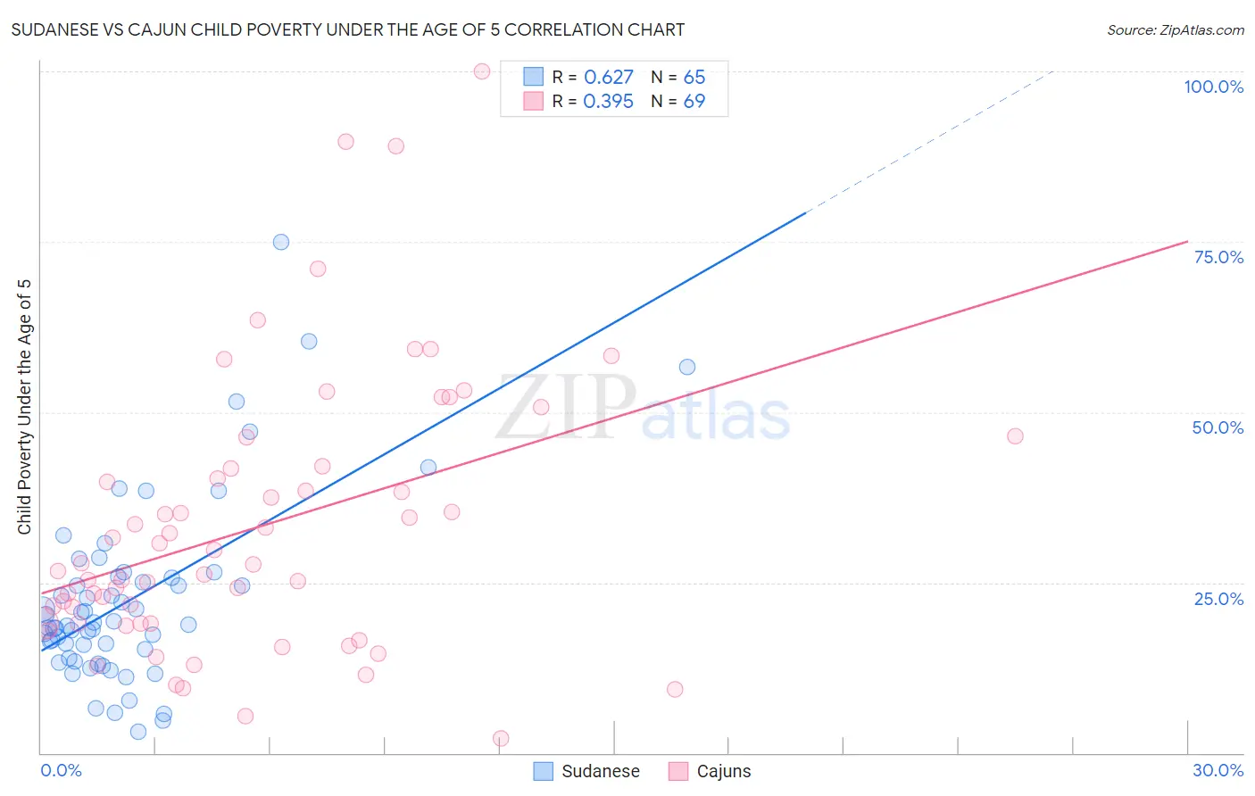 Sudanese vs Cajun Child Poverty Under the Age of 5