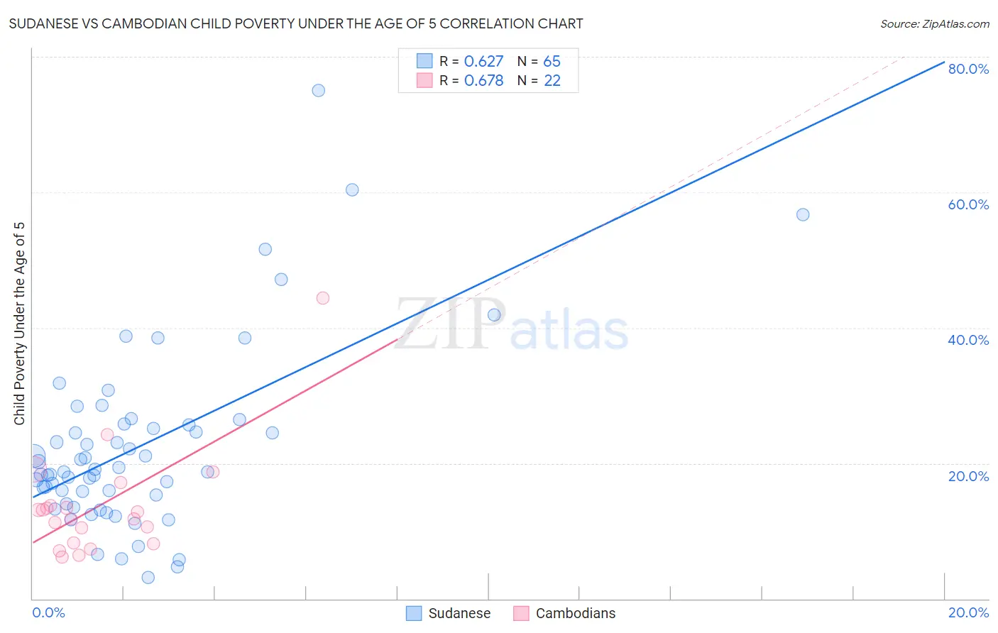 Sudanese vs Cambodian Child Poverty Under the Age of 5