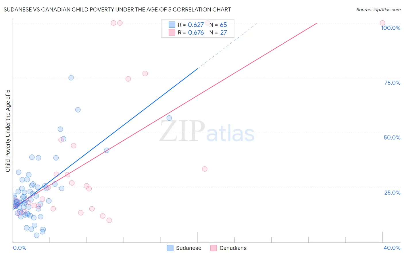 Sudanese vs Canadian Child Poverty Under the Age of 5