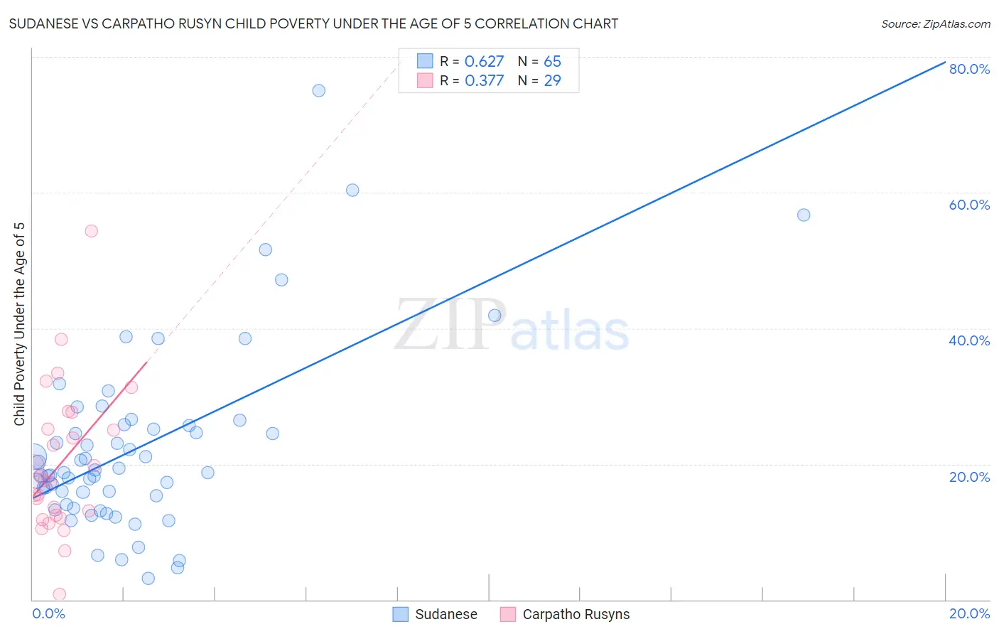 Sudanese vs Carpatho Rusyn Child Poverty Under the Age of 5