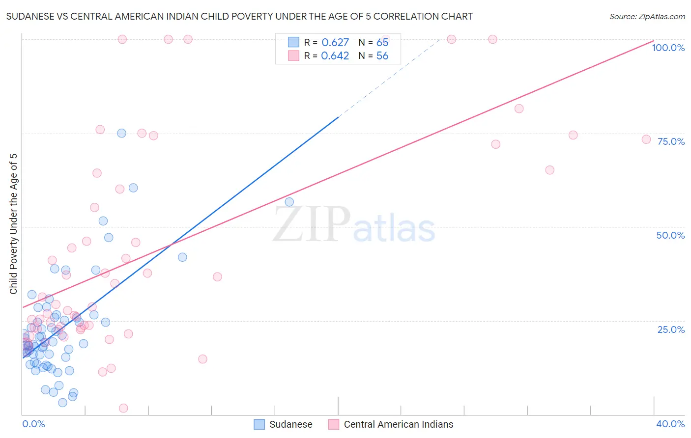 Sudanese vs Central American Indian Child Poverty Under the Age of 5