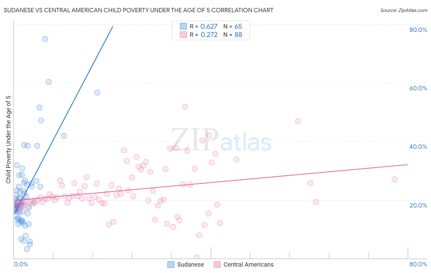 Sudanese vs Central American Child Poverty Under the Age of 5