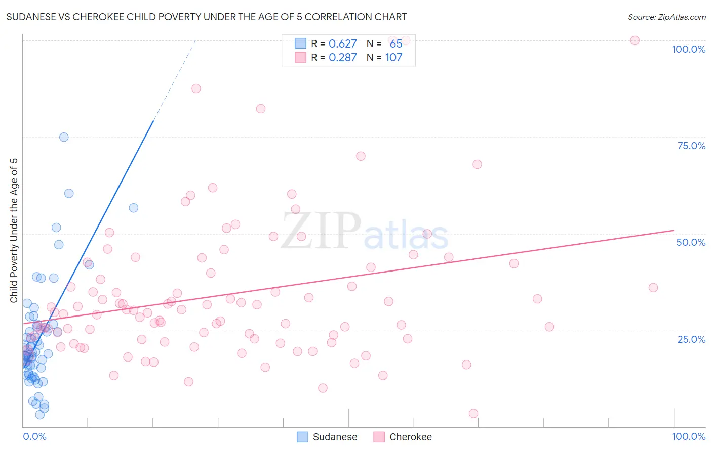 Sudanese vs Cherokee Child Poverty Under the Age of 5